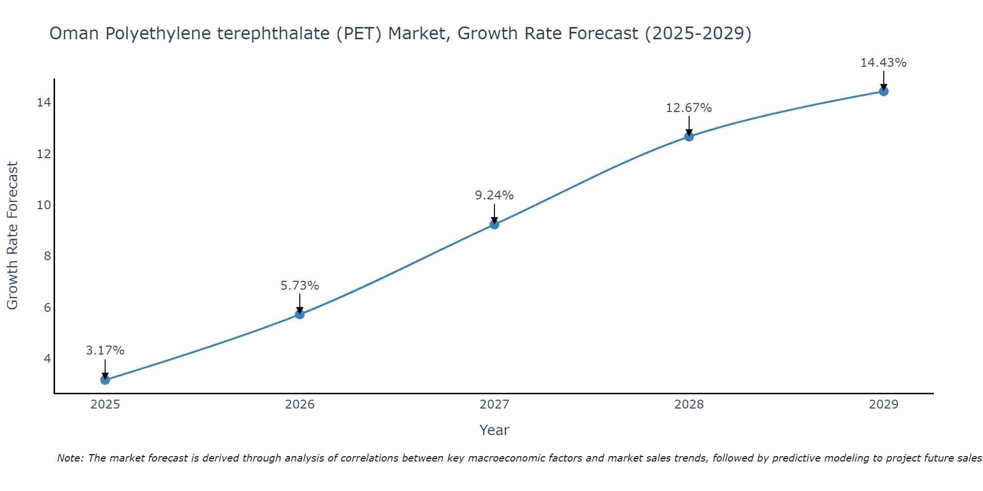 Oman Polyethylene terephthalate (PET) Market Growth Rate