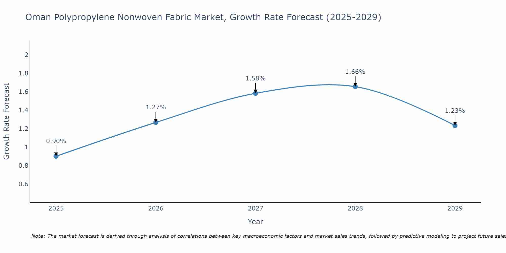 Oman Polypropylene Nonwoven Fabric Market Growth Rate
