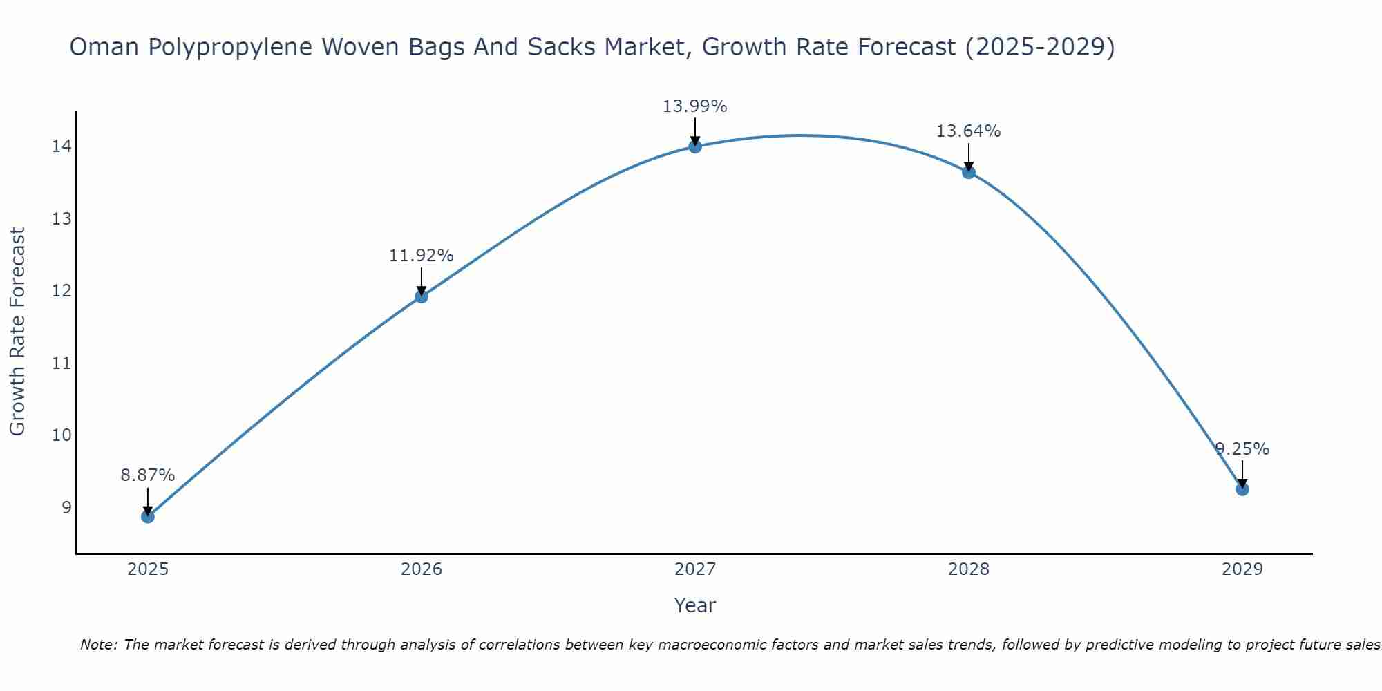 Oman Polypropylene Woven Bags And Sacks Market Growth Rate