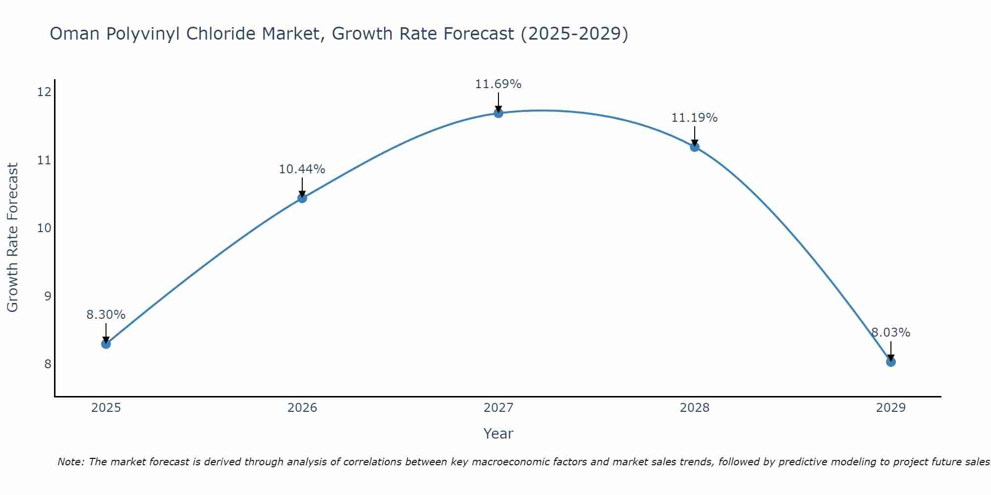 Oman Polyvinyl Chloride Market Size Growth Rate