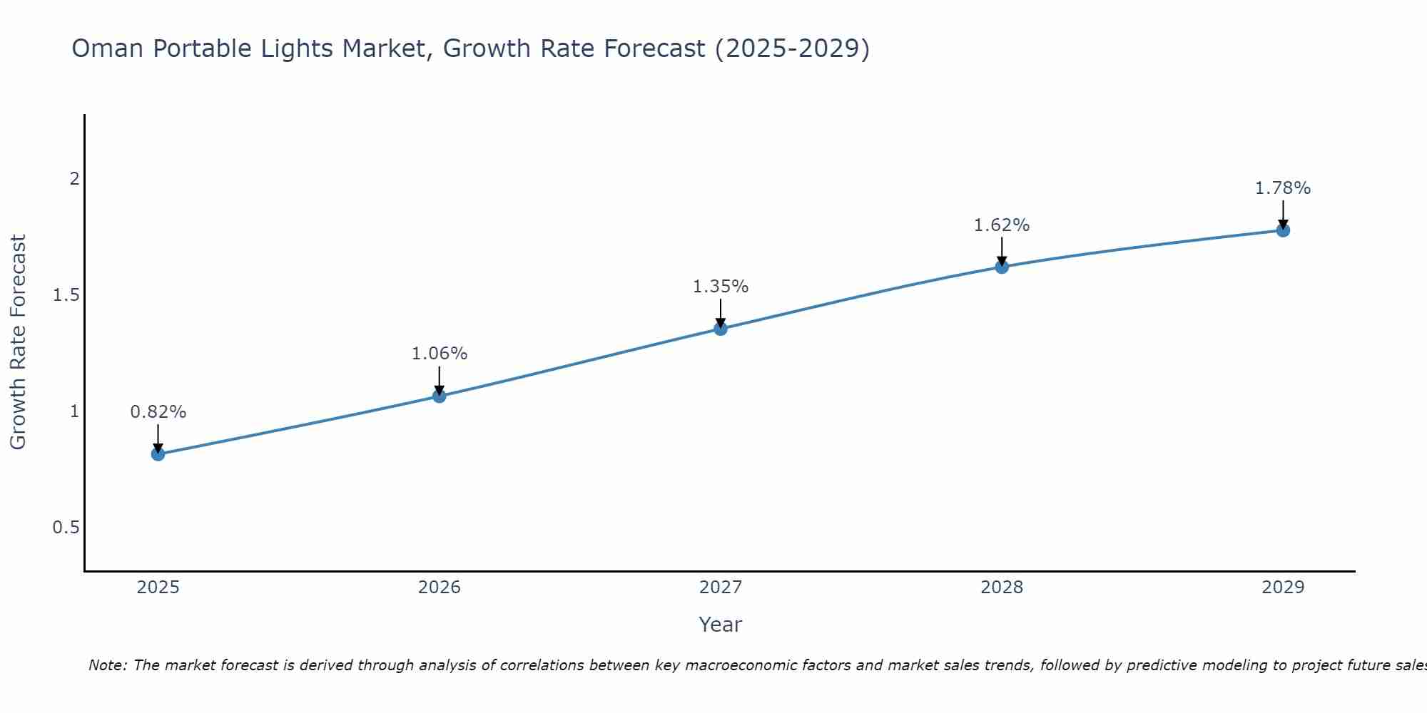 Oman Portable Lights Market Growth Rate