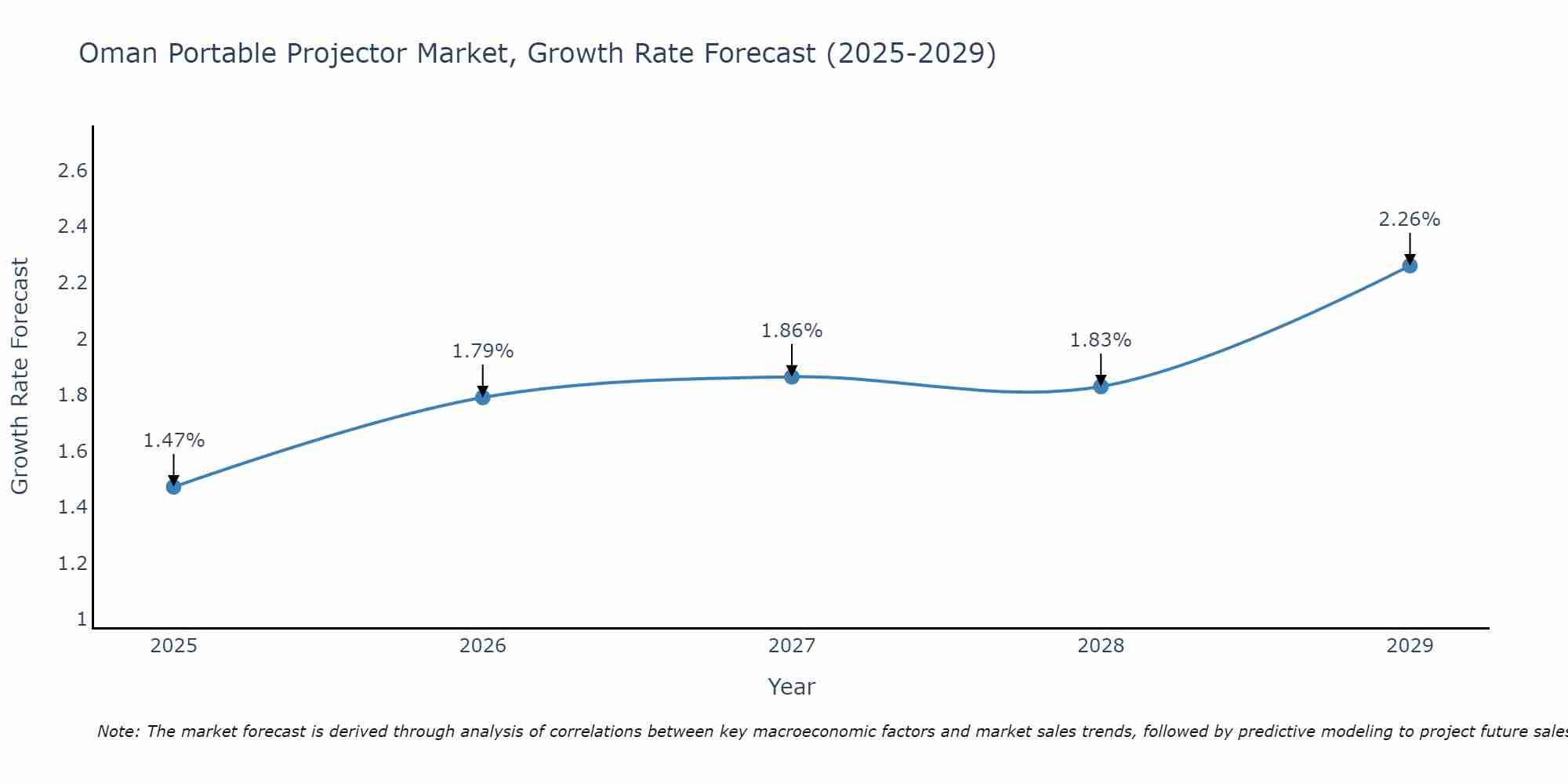 Oman Portable Projector Market Growth Rate
