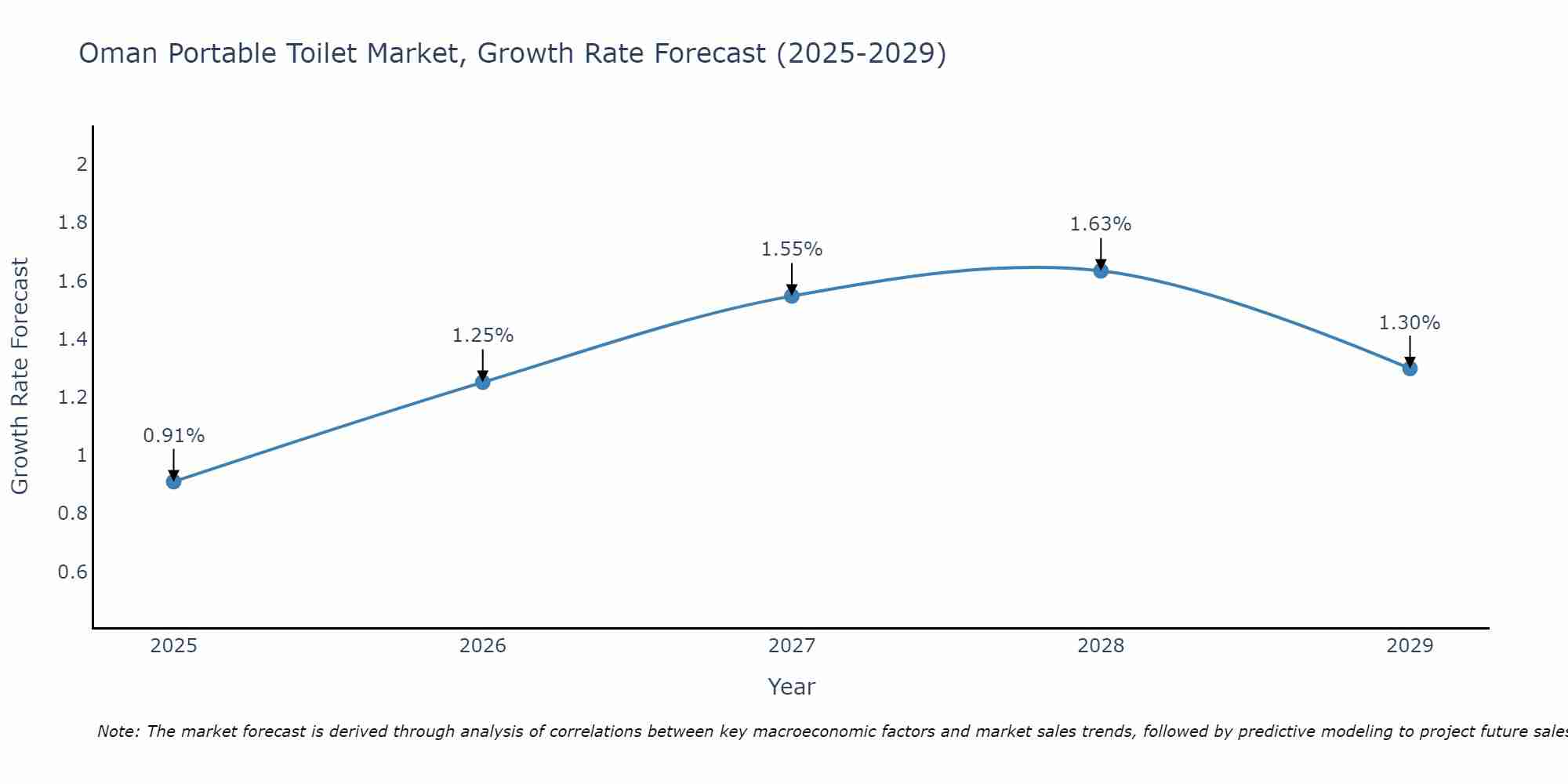 Oman Portable Toilet Market Growth Rate
