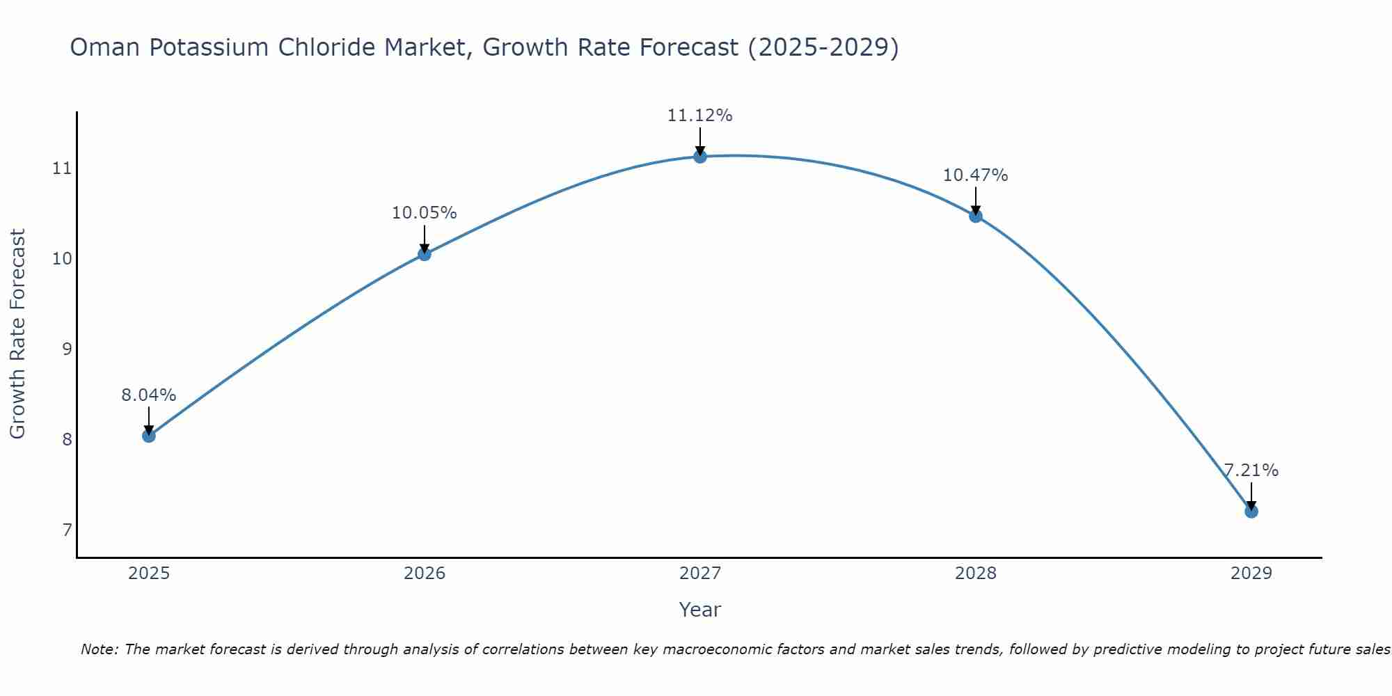 Oman Potassium Chloride Market Growth Rate
