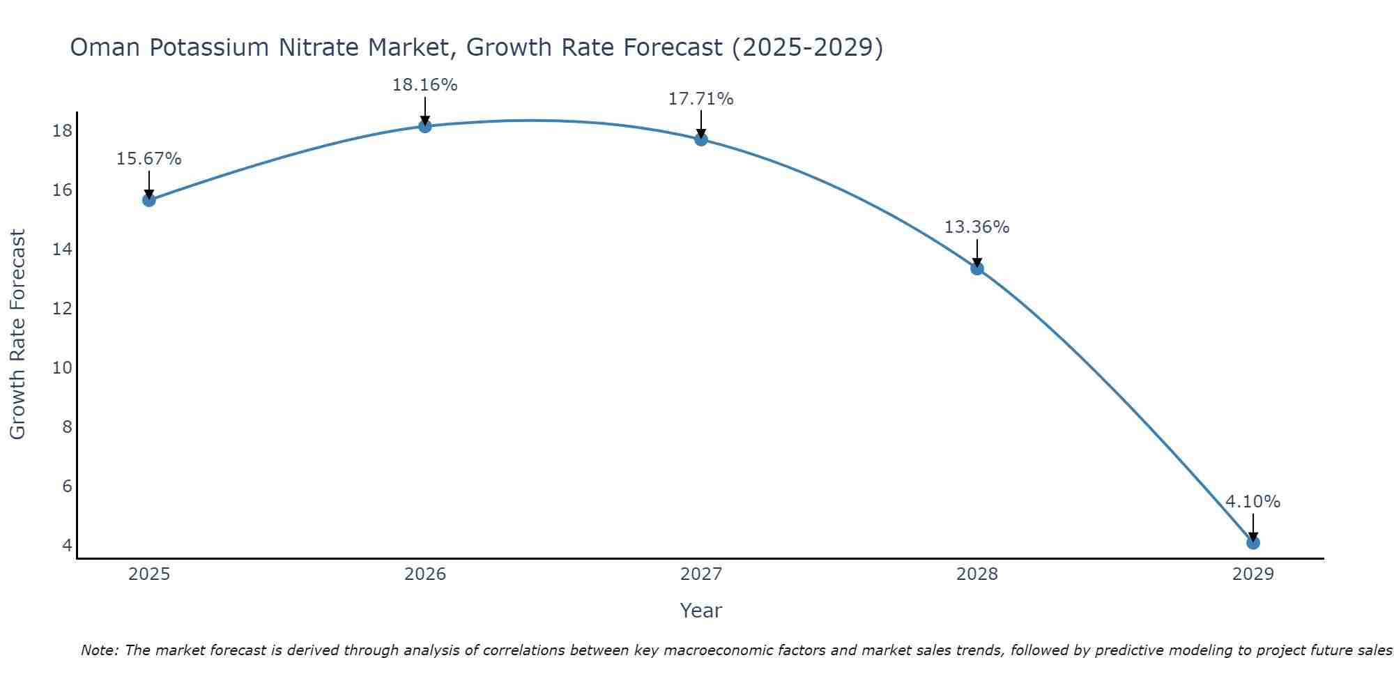 Oman Potassium Nitrate Market Growth Rate