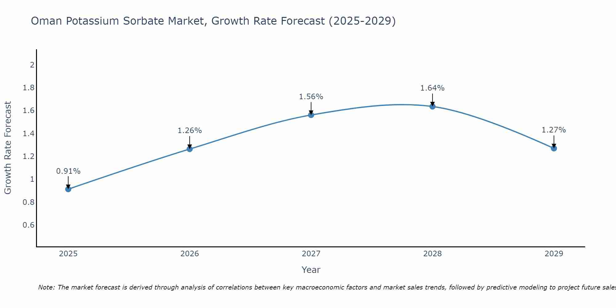 Oman Potassium Sorbate Market Growth Rate