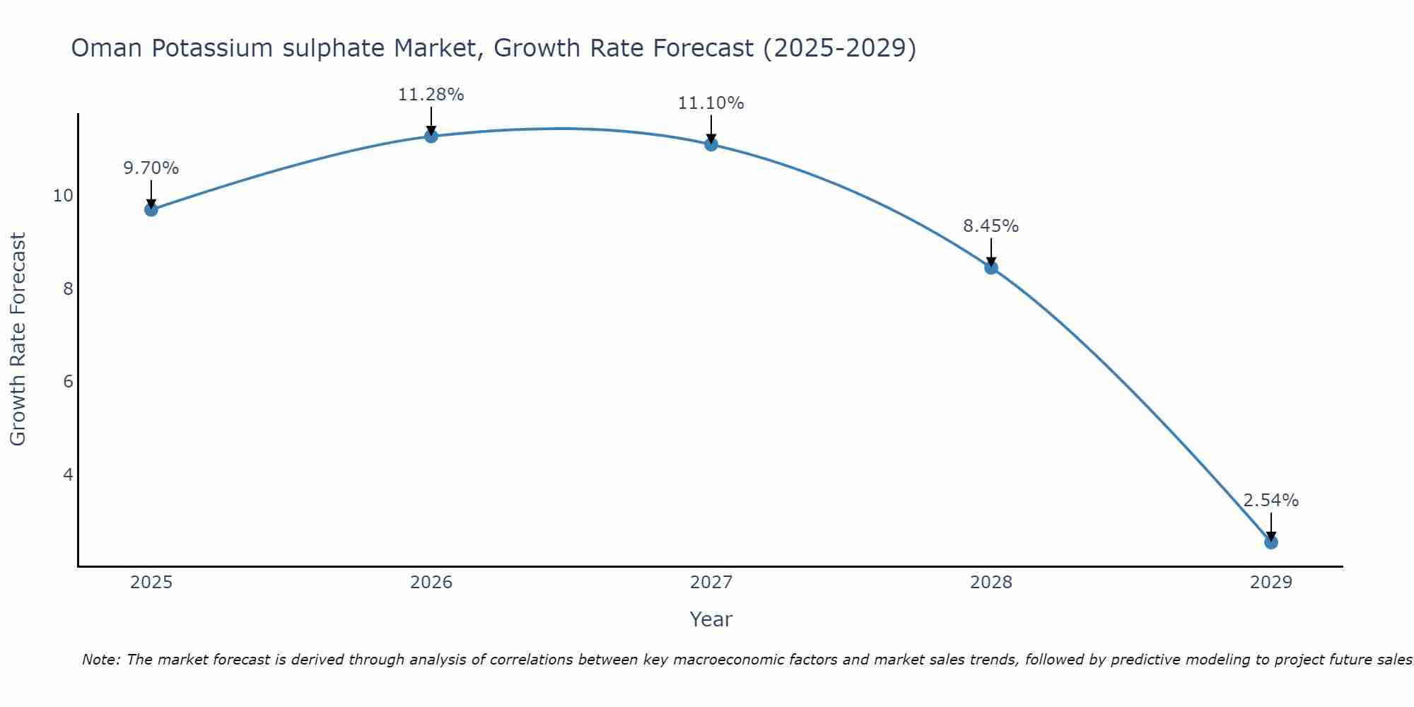Oman Potassium sulphate Market Size Growth Rate