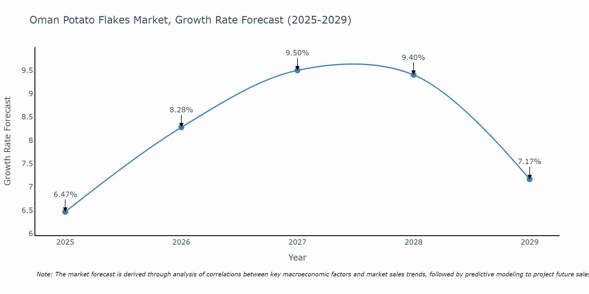 Oman Potato Flakes Market Growth Rate