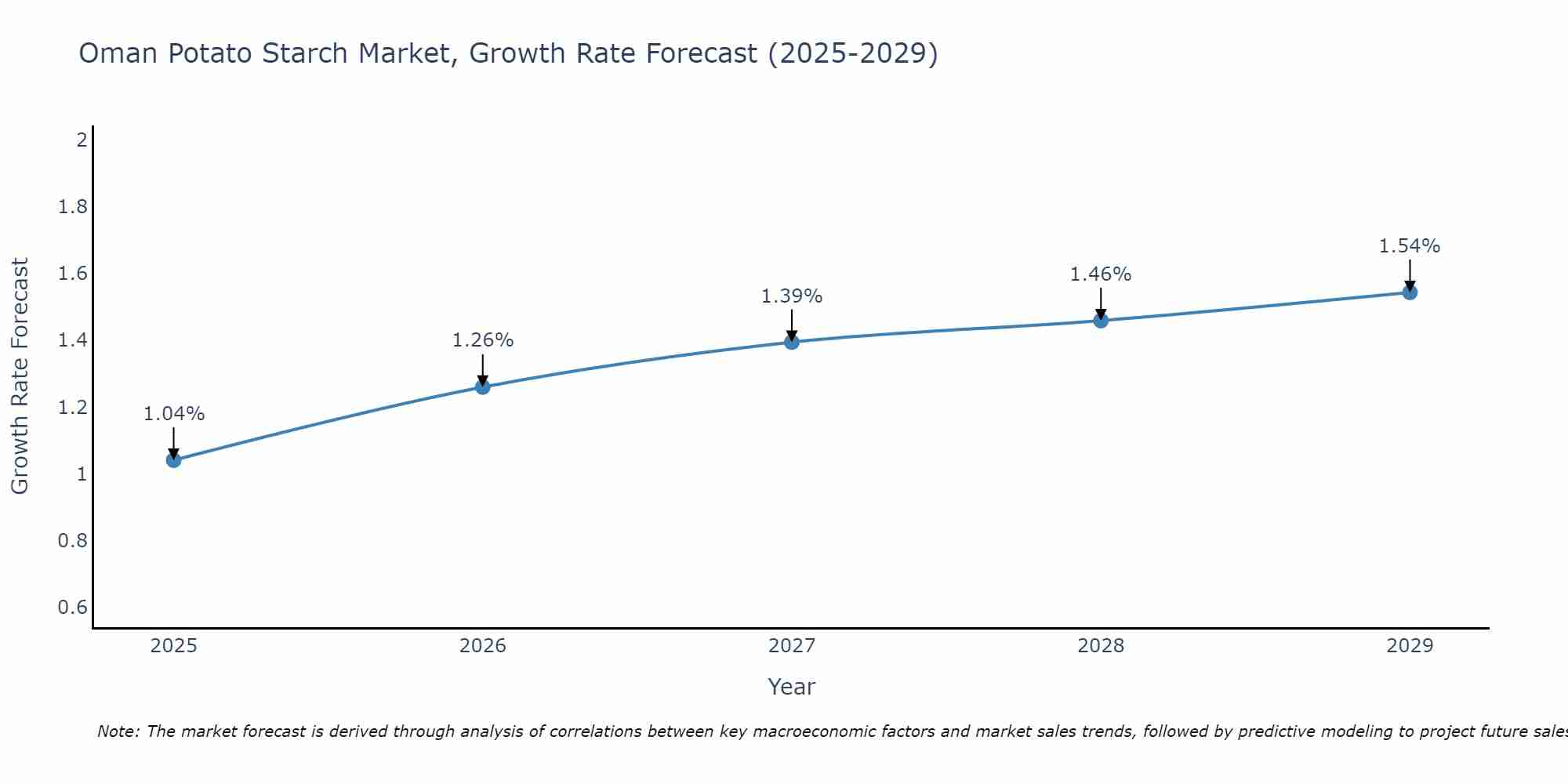 Oman Potato Starch Market Size Growth Rate