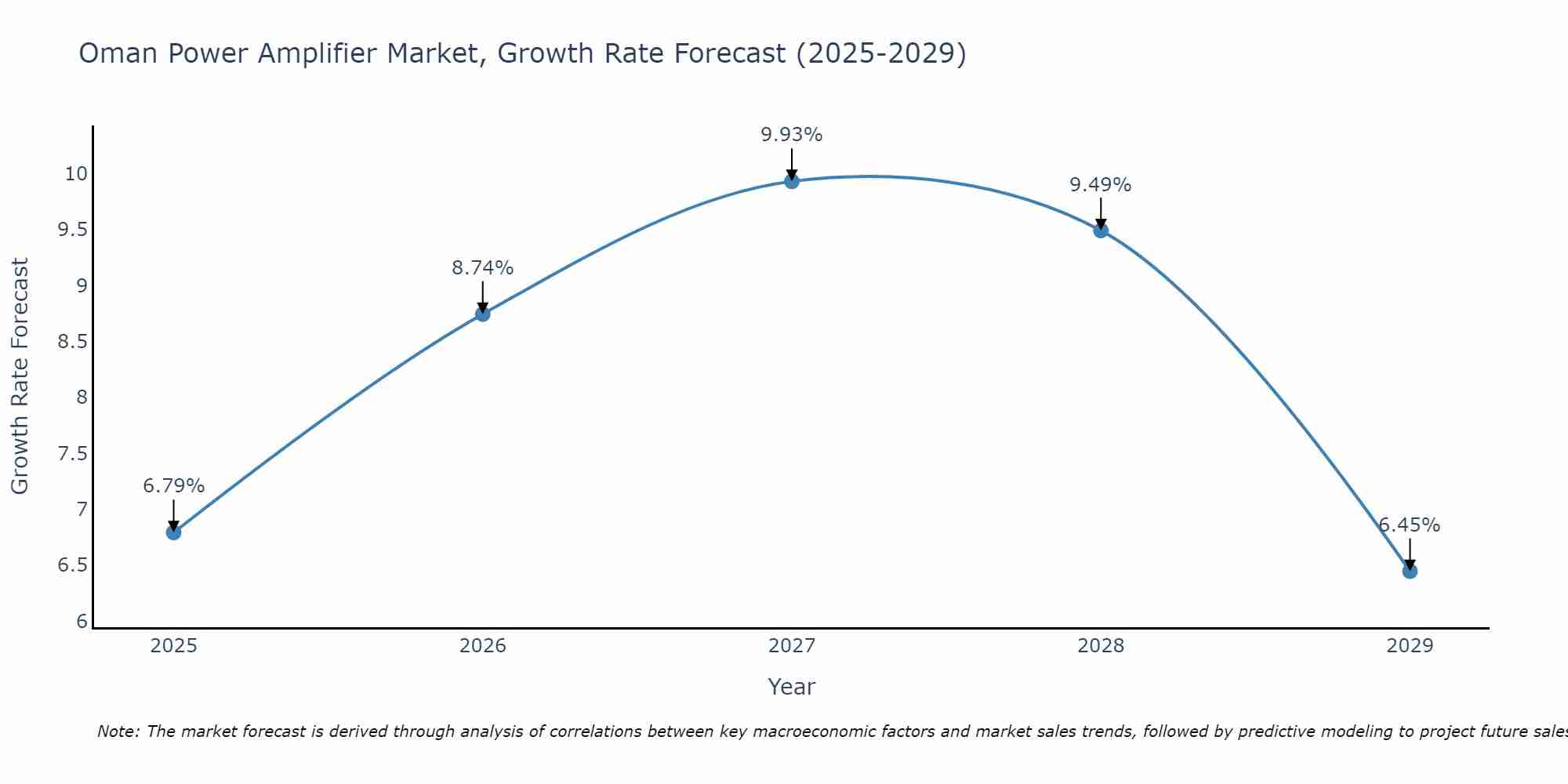 Oman Power Amplifier Market Size Growth Rate