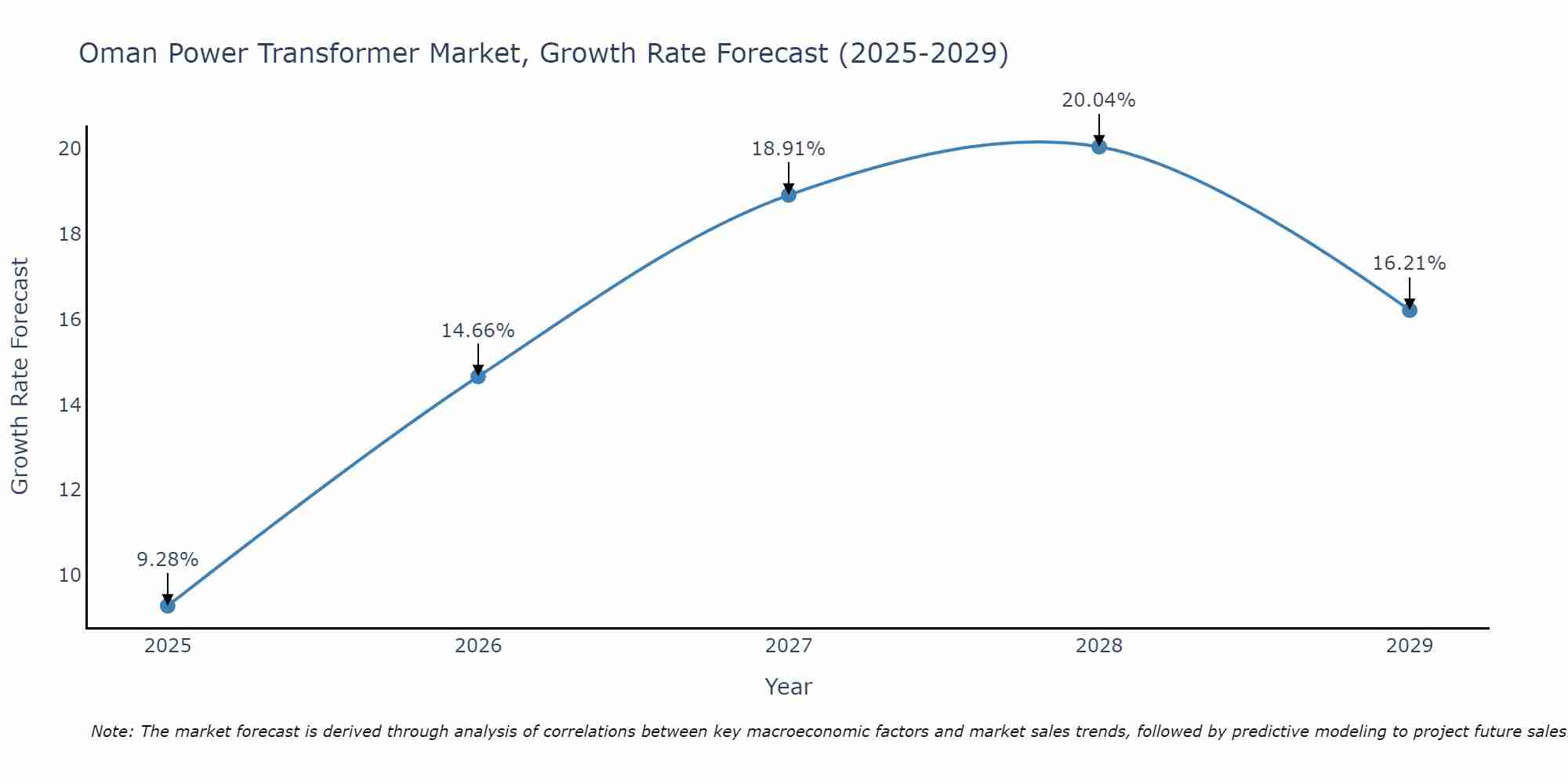 Oman Power Transformer Market Growth Rate