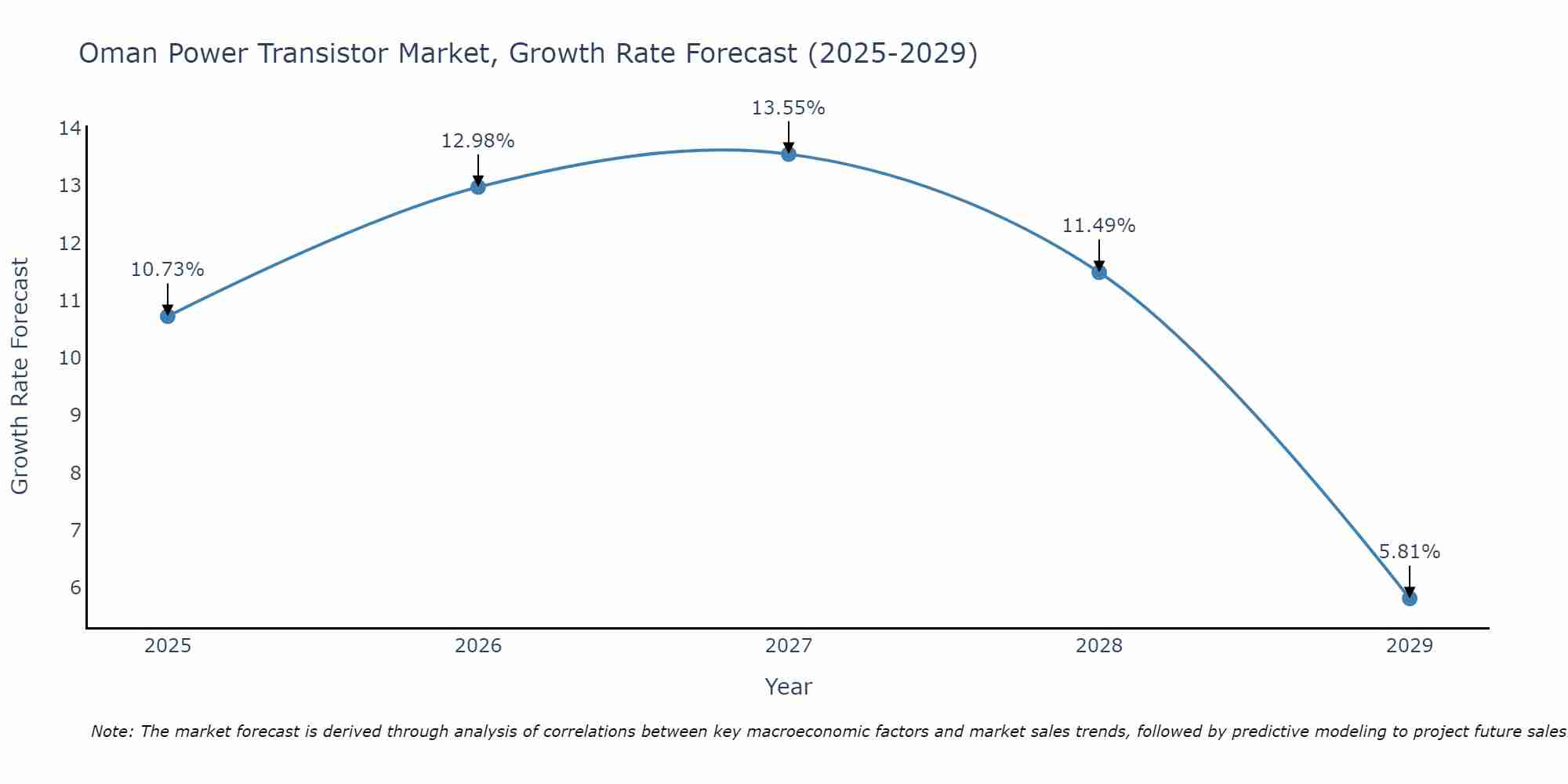 Oman Power Transistor Market Growth Rate