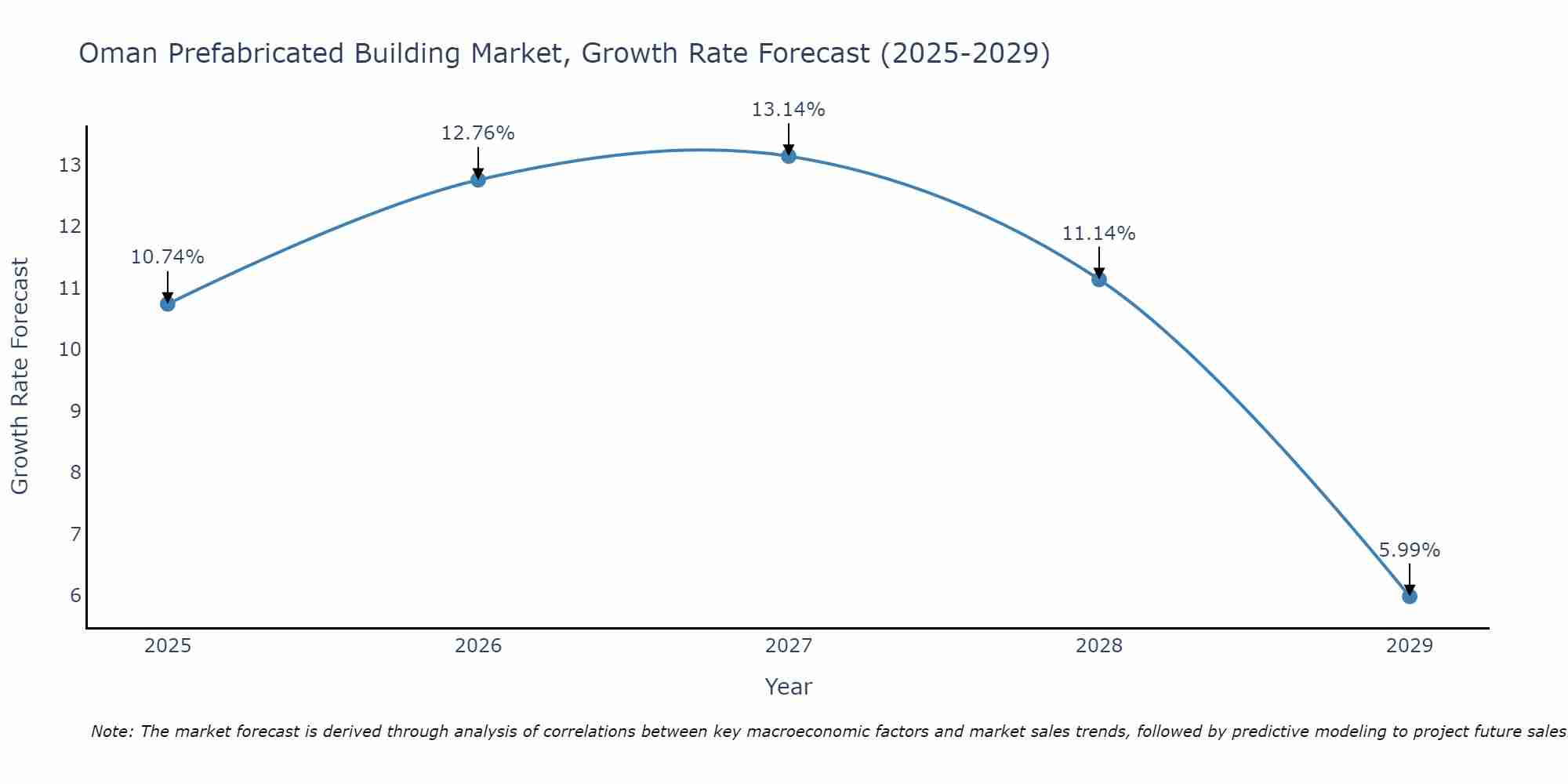 Oman Prefabricated Building Market Growth Rate