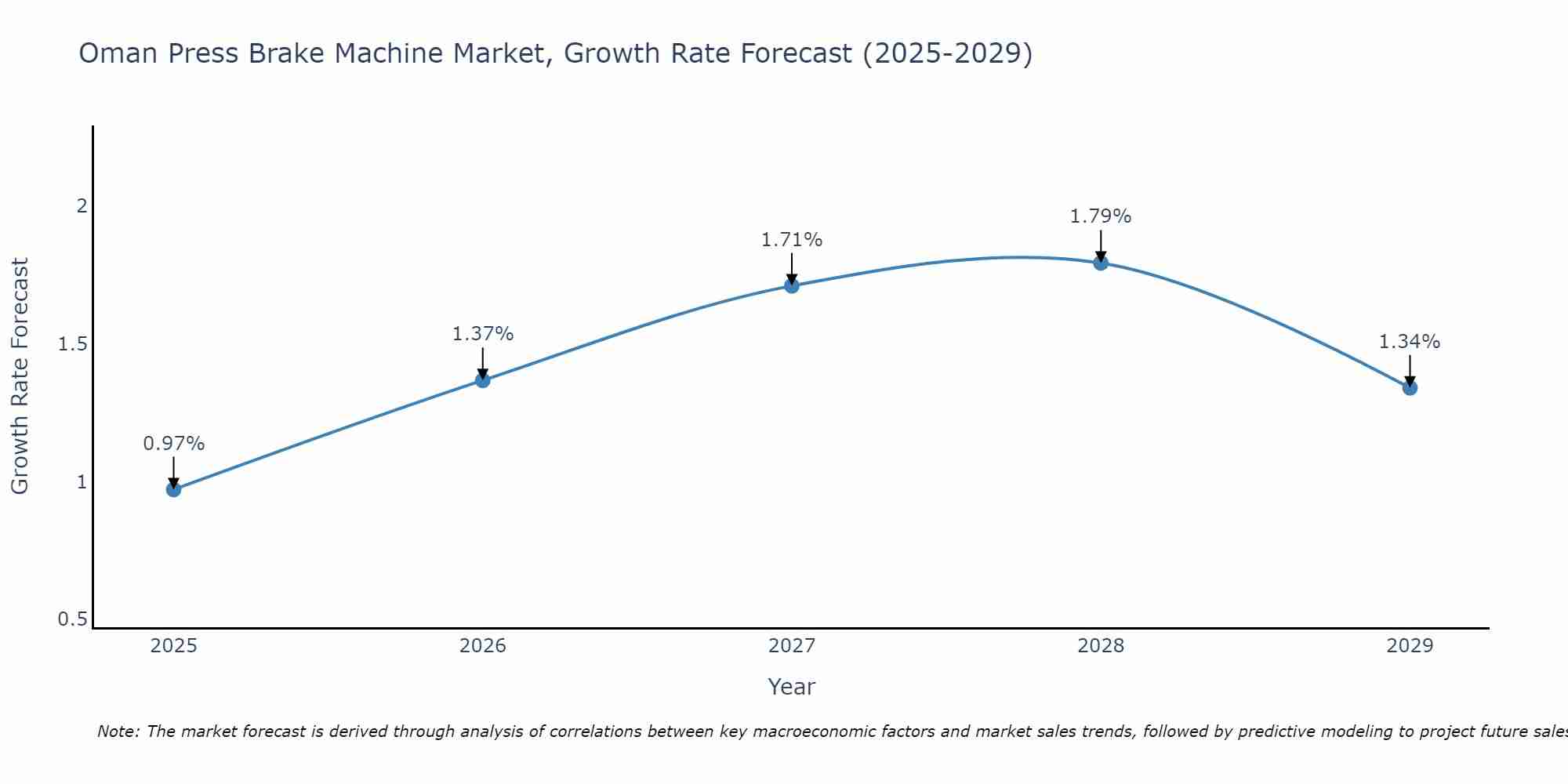 Oman Press Brake Machine Market Growth Rate