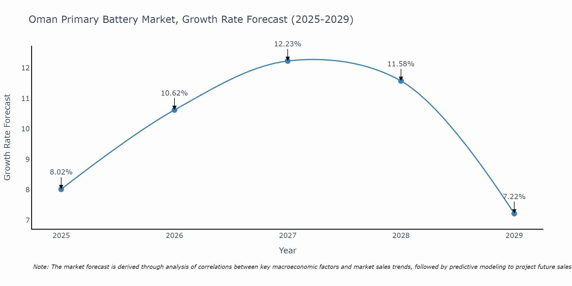 Oman Primary Battery Market Growth Rate