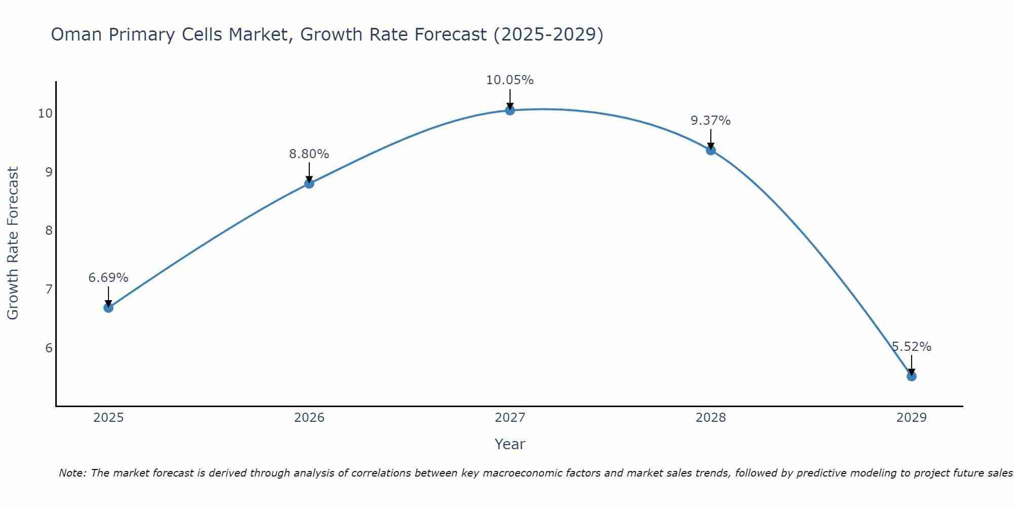 Oman Primary Cells Market Growth Rate