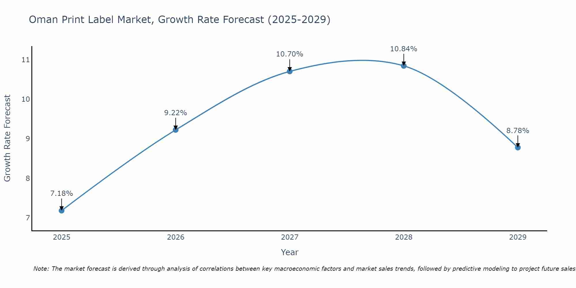 Oman Print Label Market Growth Rate