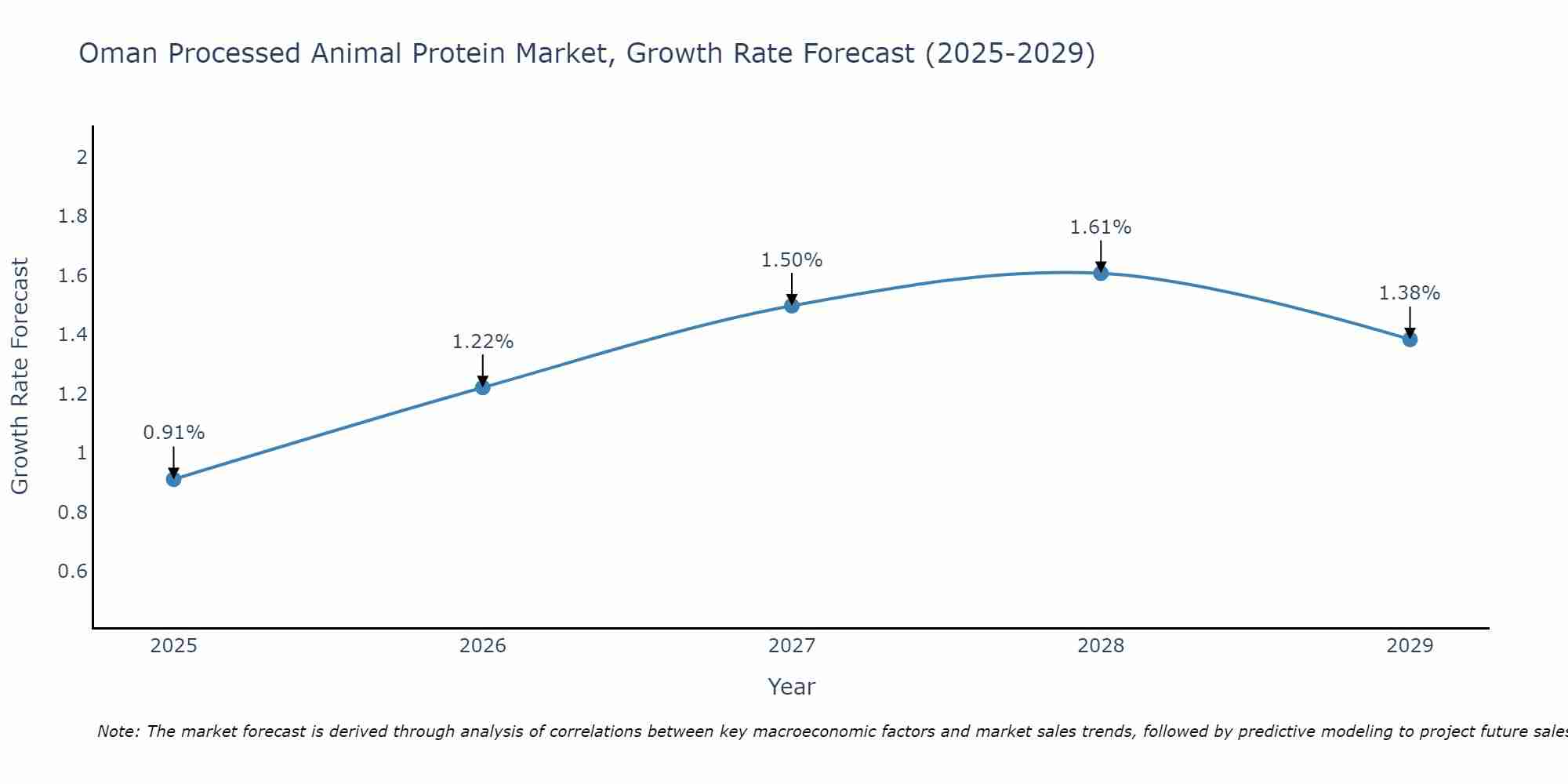 Oman Processed Animal Protein Market Growth Rate