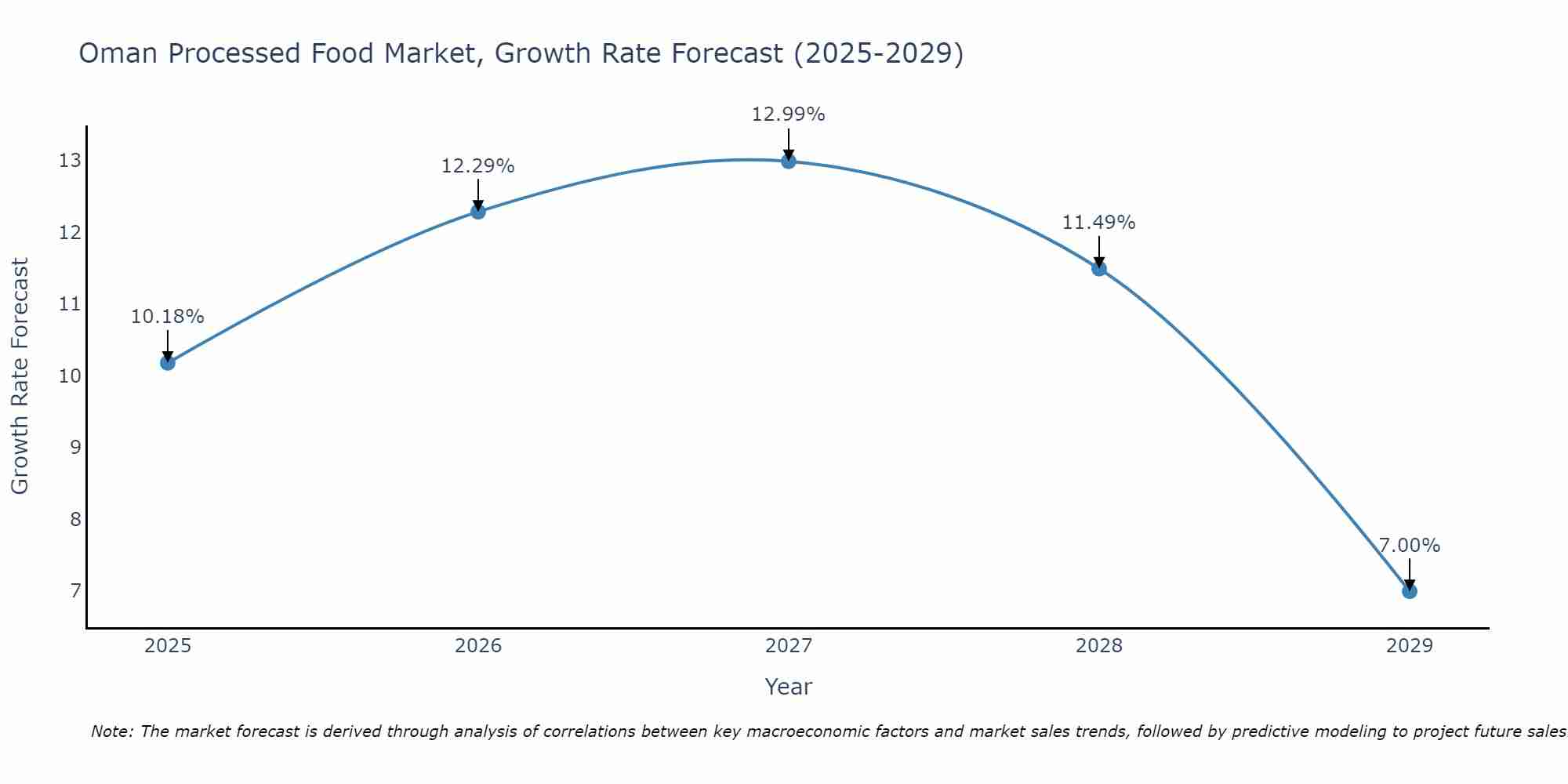 Oman Processed Food Market Growth Rate