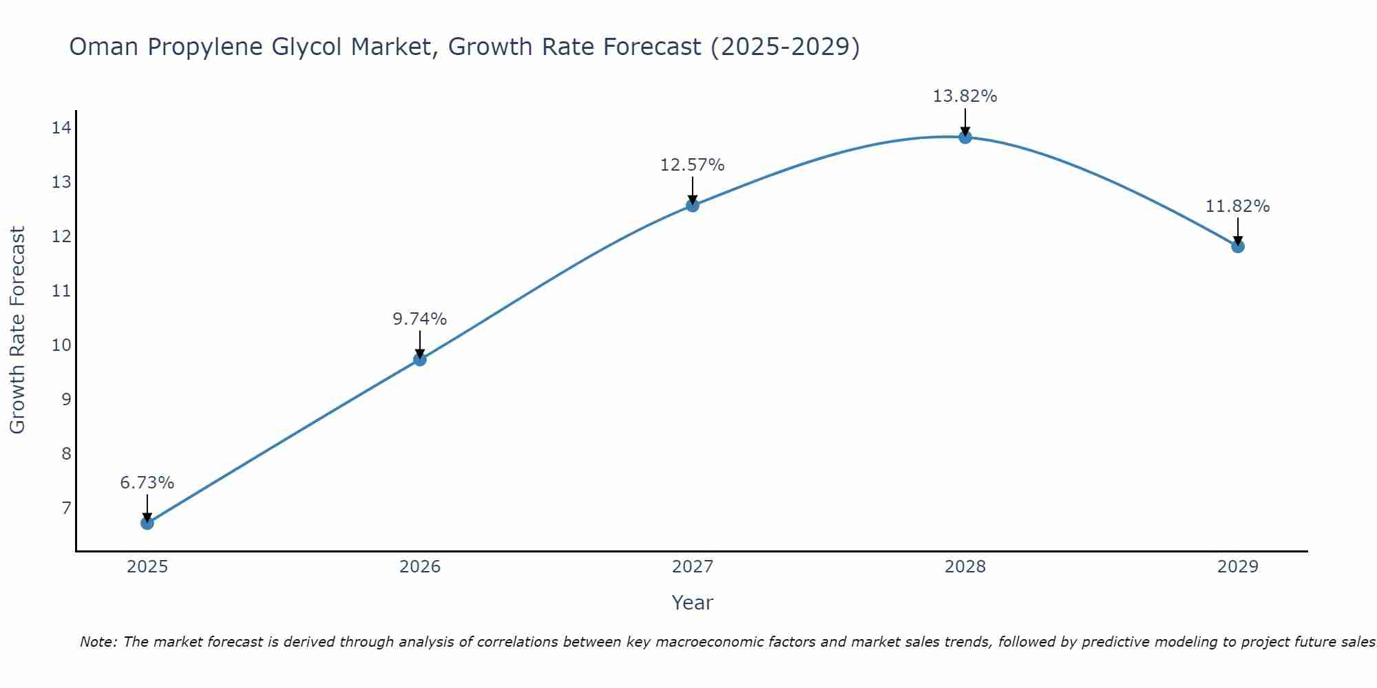 Oman Propylene Glycol Market Growth Rate