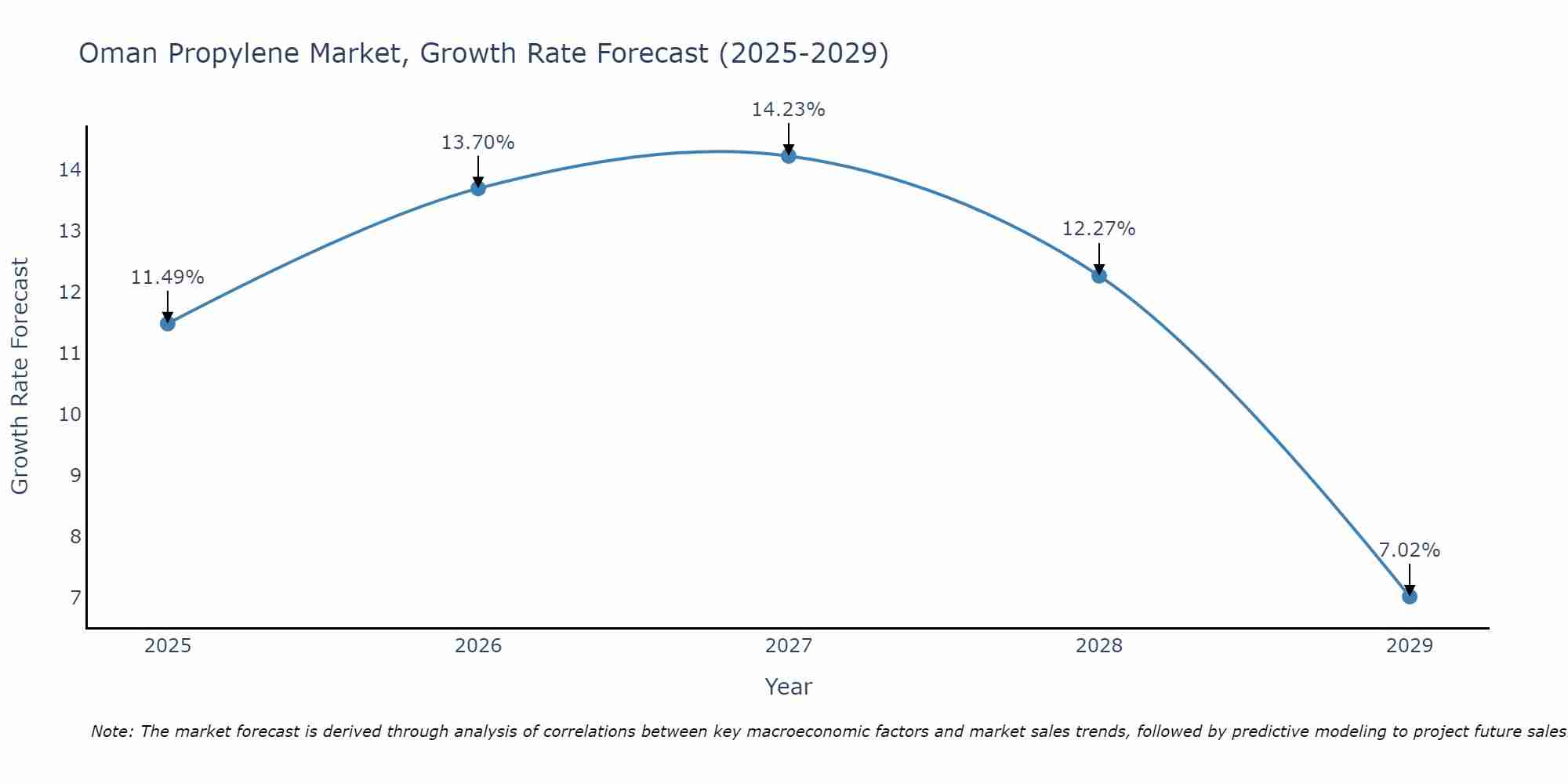 Oman Propylene Market Size Growth Rate