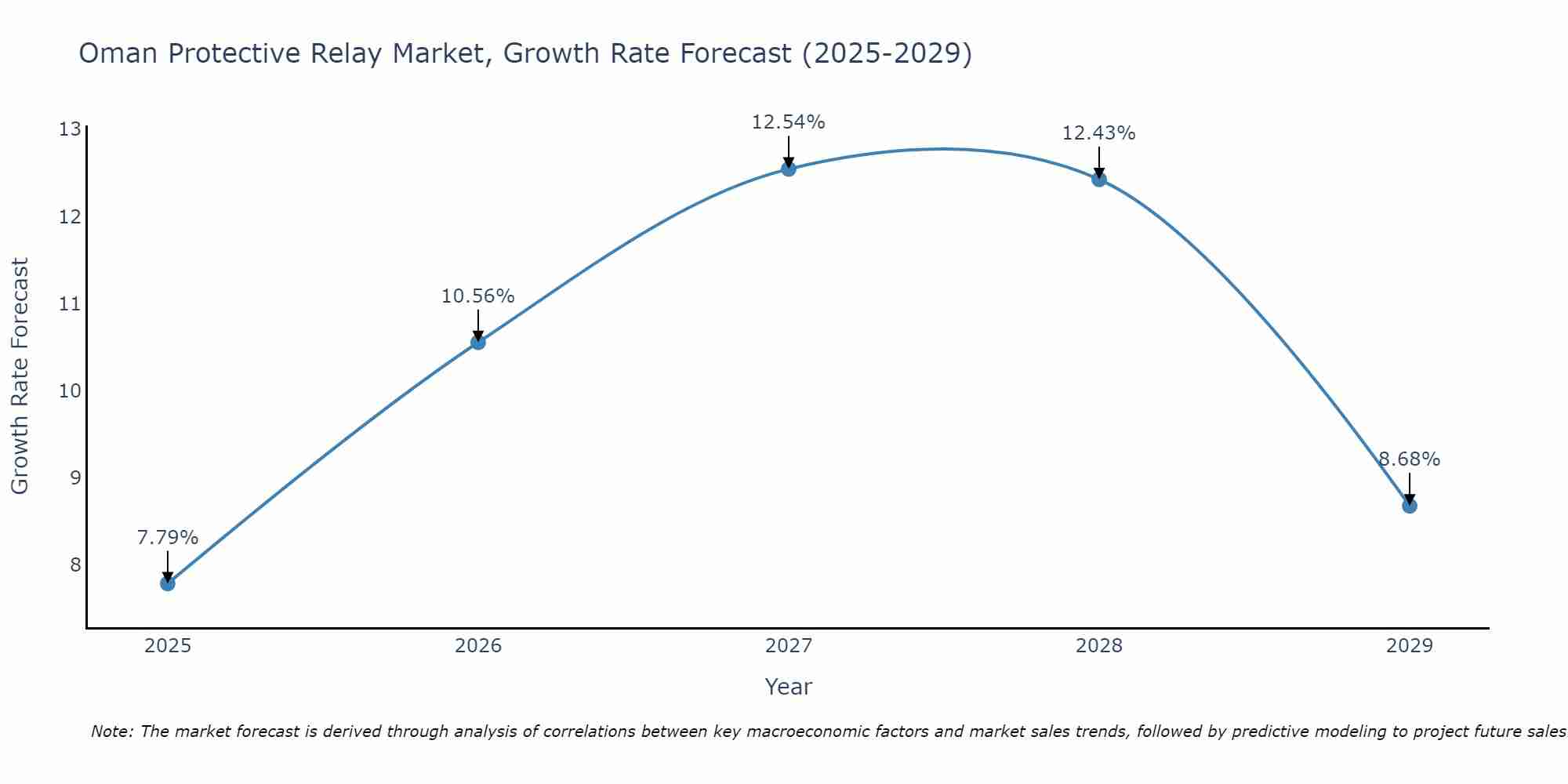 Oman Protective Relay Market Size Growth Rate