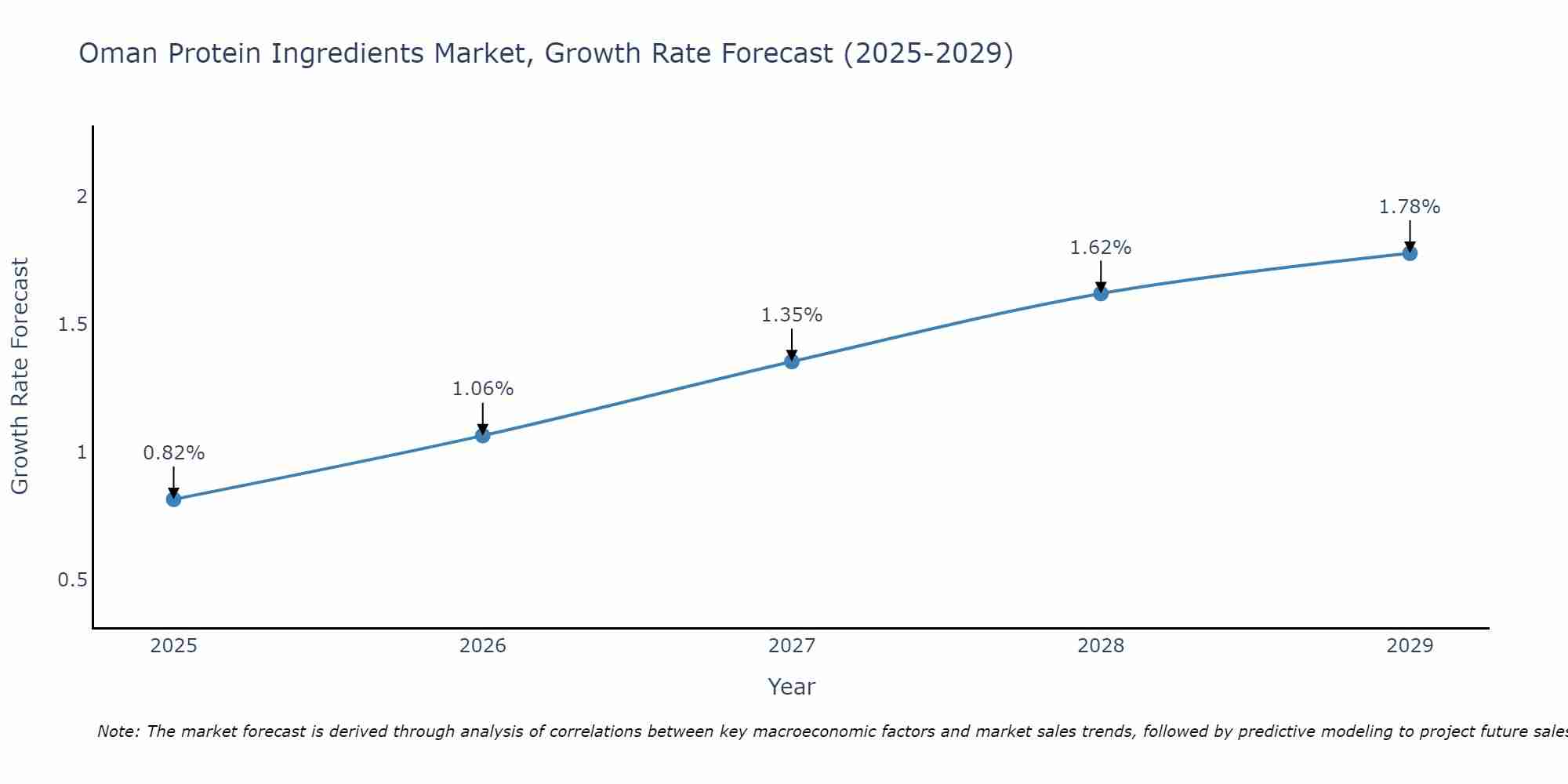 Oman Protein Ingredients Market Growth Rate