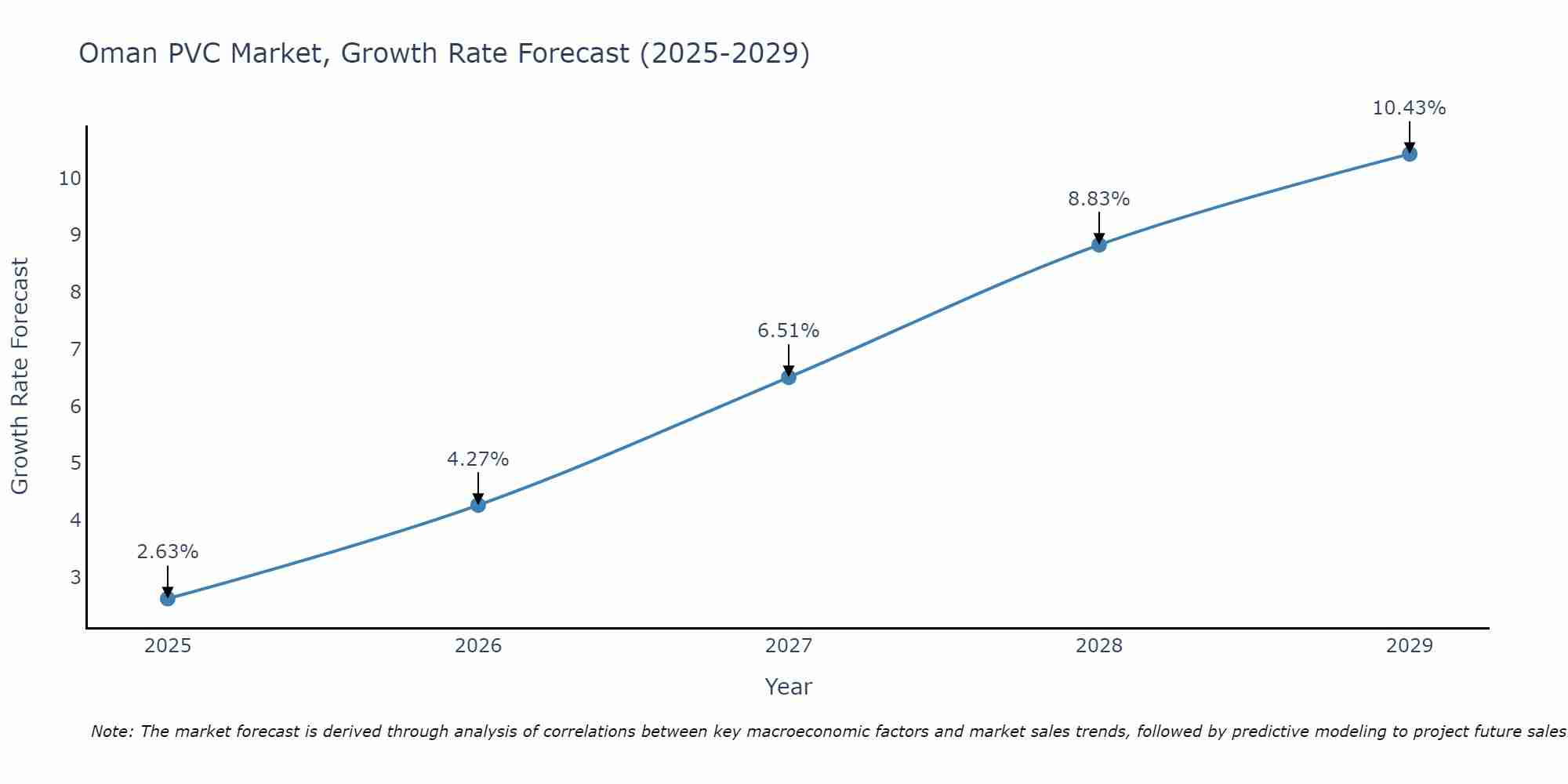 Oman PVC Market Growth Rate