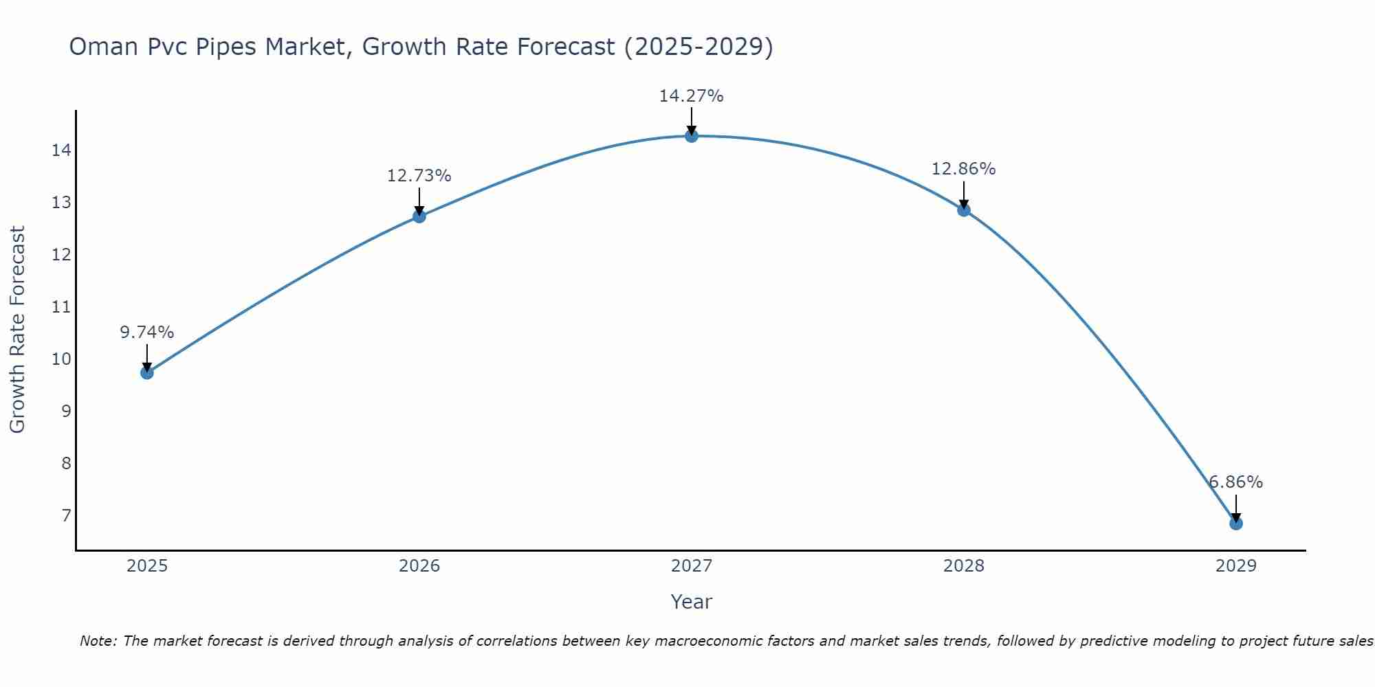 Oman Pvc Pipes Market Growth Rate