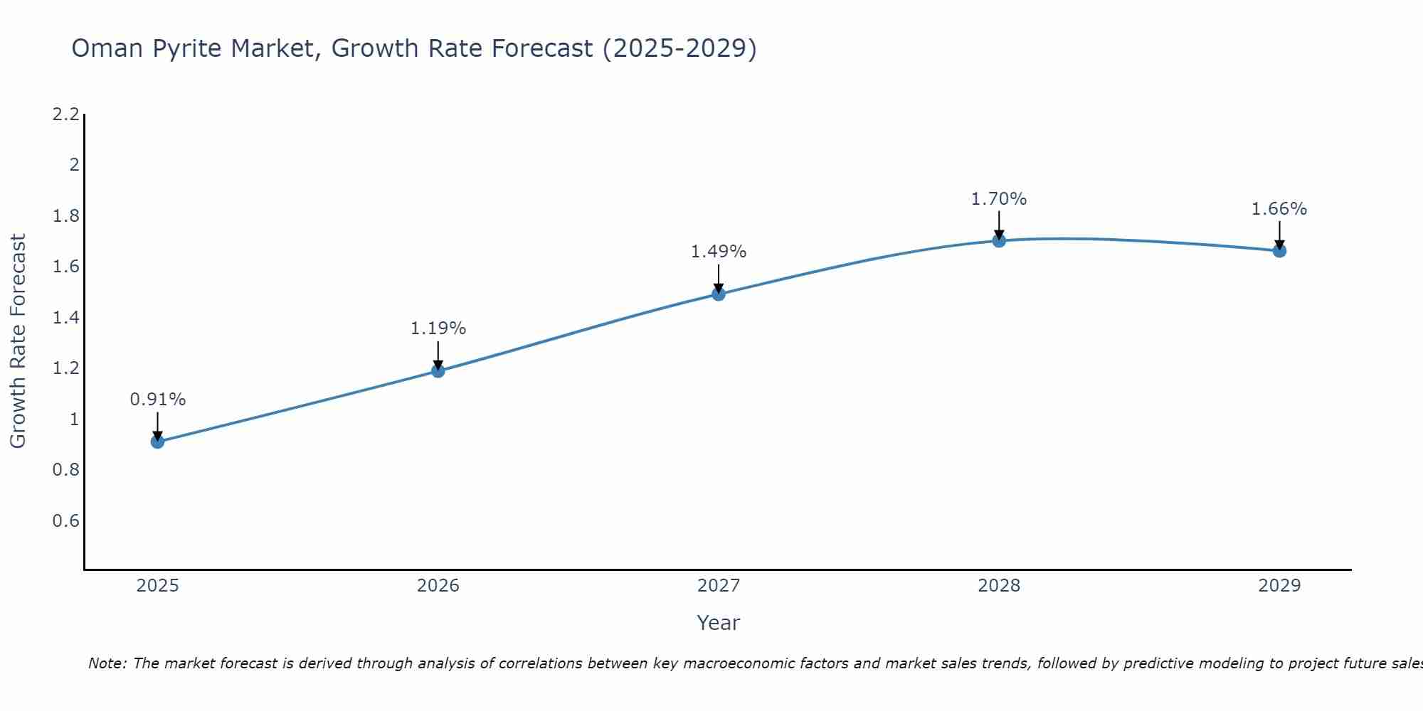 Oman Pyrite Market Growth Rate