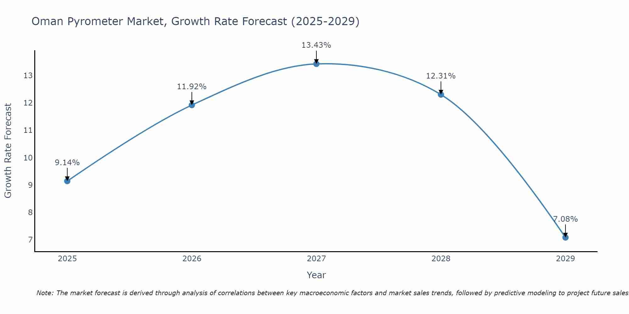 Oman Pyrometer Market Growth Rate