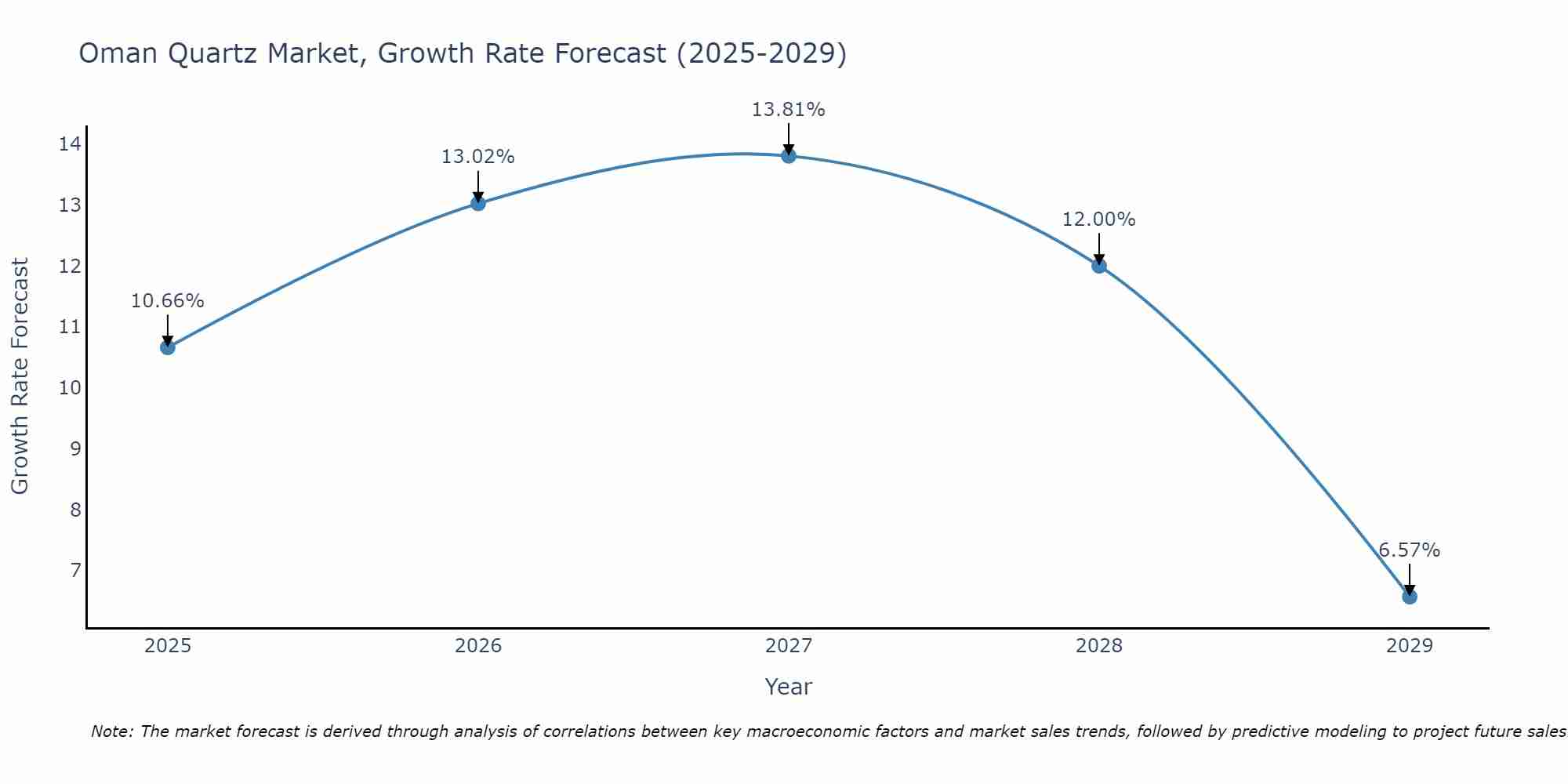 Oman Quartz Market Size Growth Rate