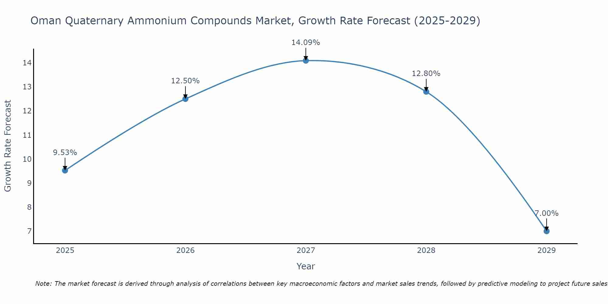 Oman Quaternary Ammonium Compounds Market Growth Rate