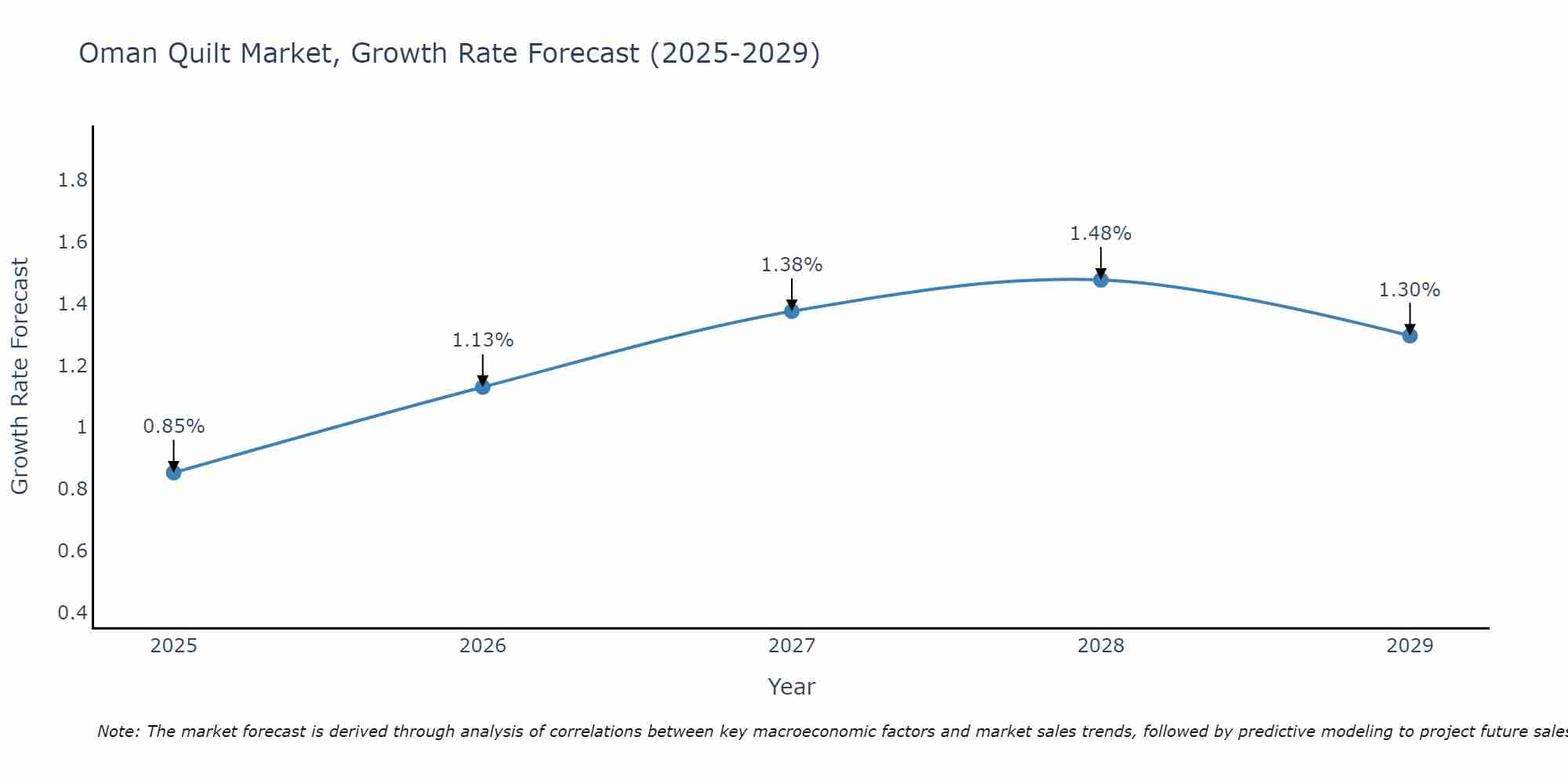 Oman Quilt Market Growth Rate