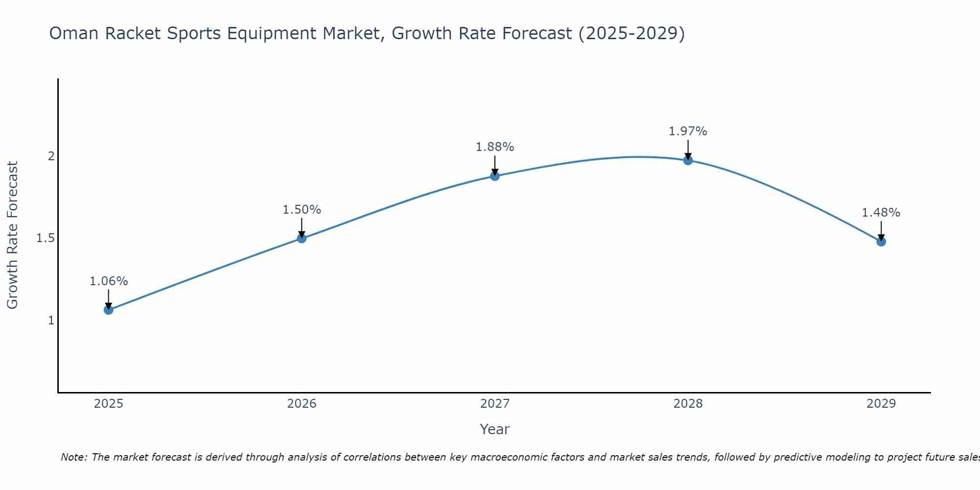 Oman Racket Sports Equipment Market Growth Rate