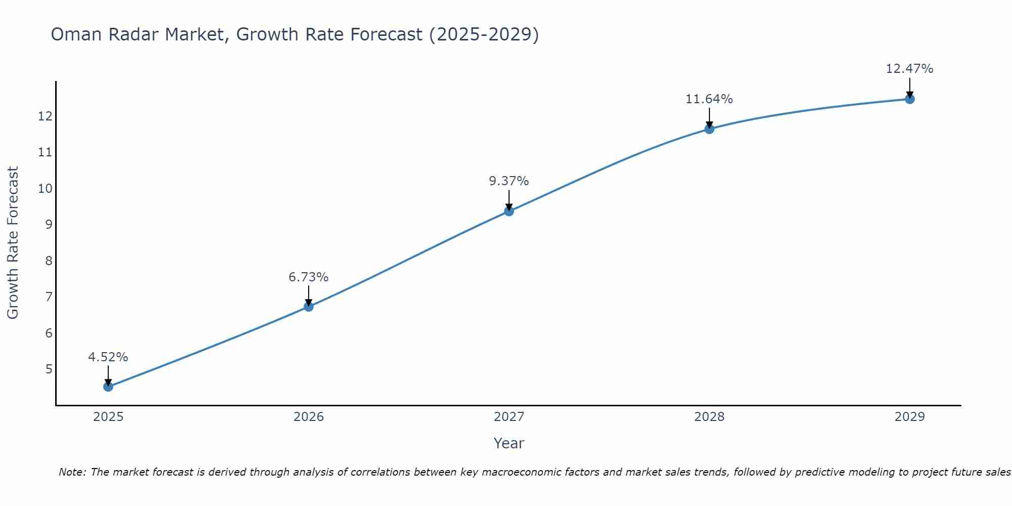 Oman Radar Market Growth Rate