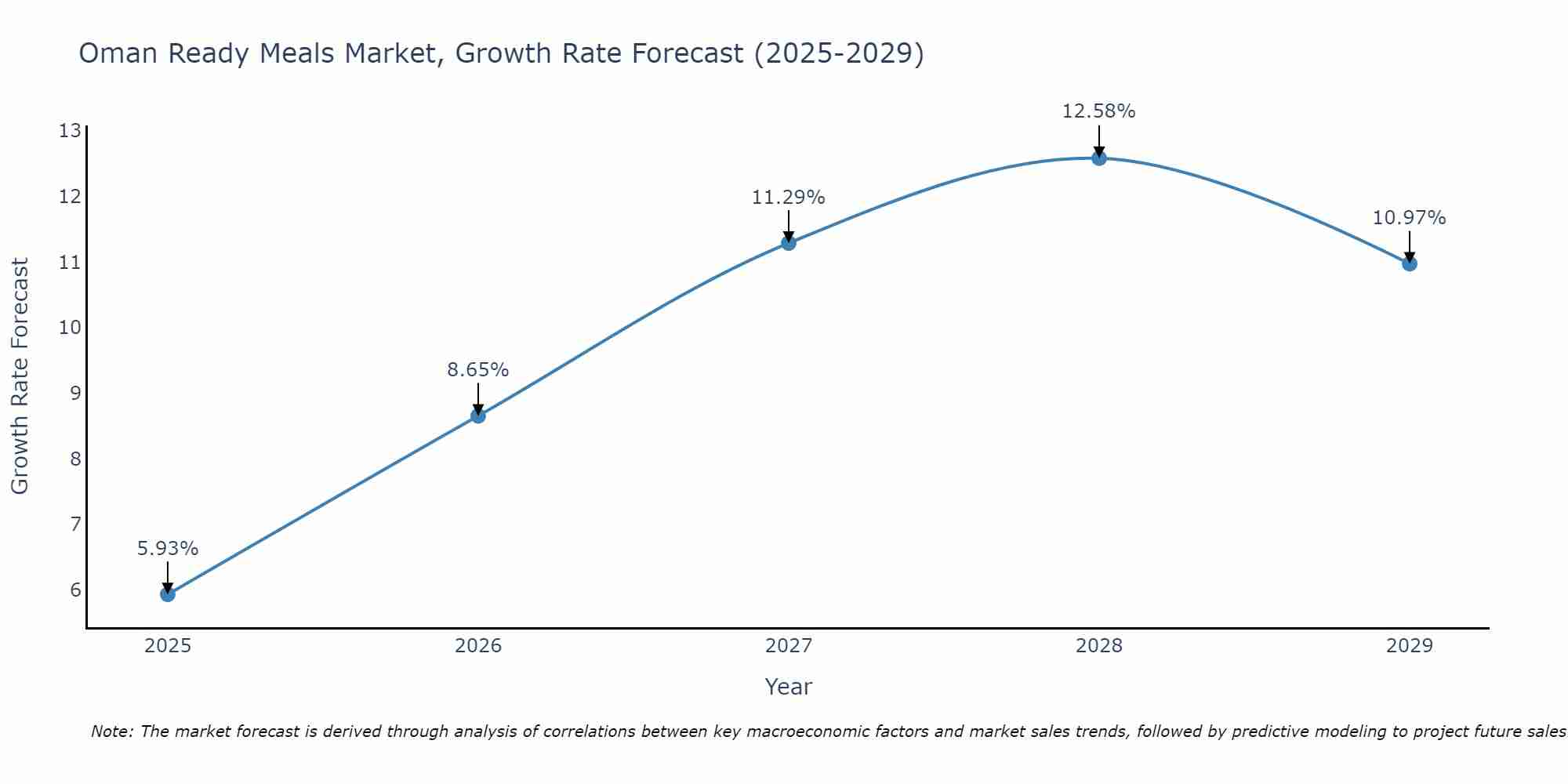 Oman Ready Meals Market Growth Rate