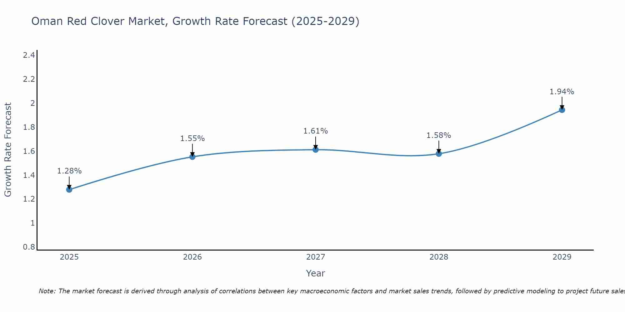 Oman Red Clover Market Growth Rate