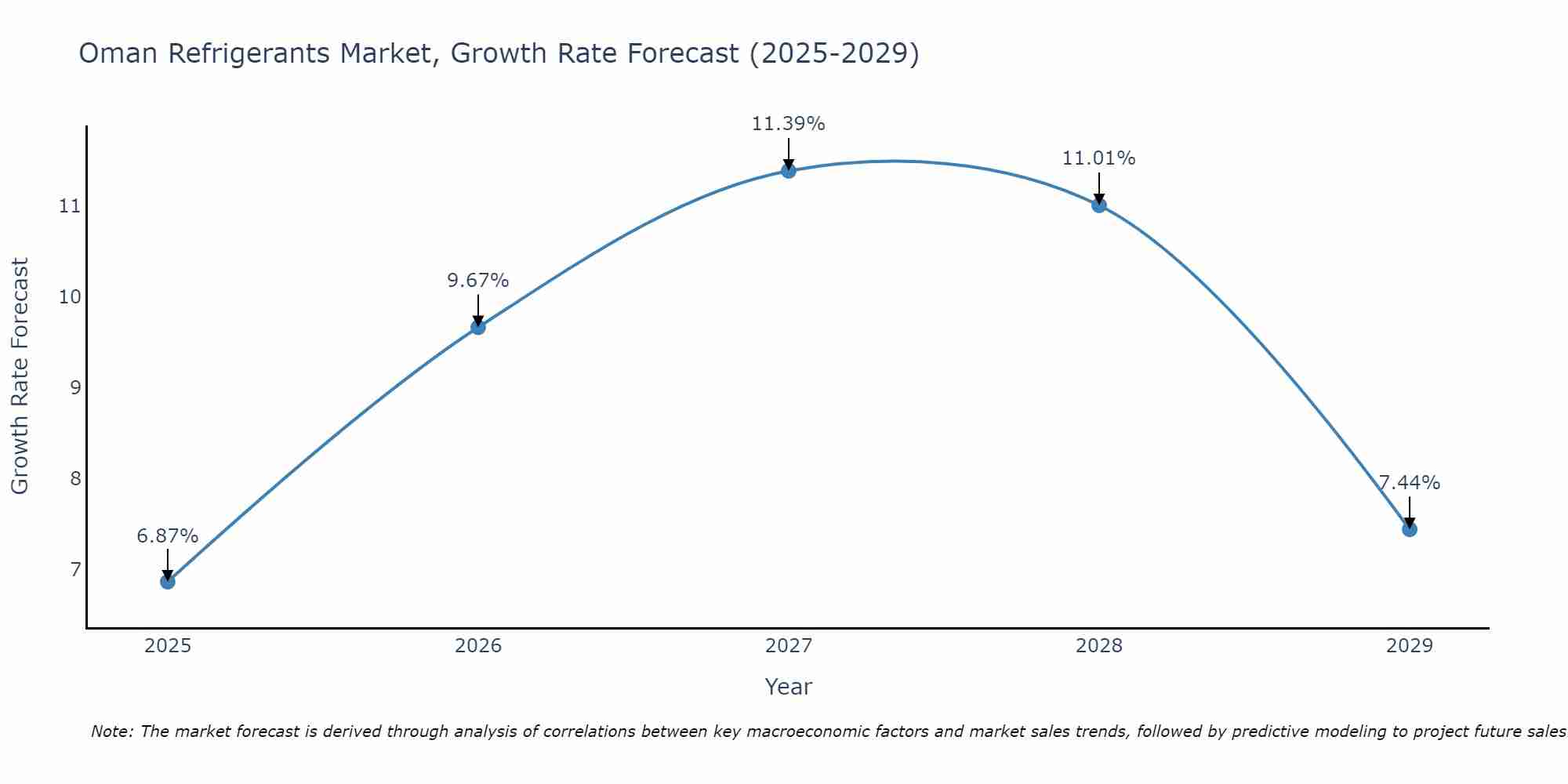 Oman Refrigerants Market Size Growth Rate