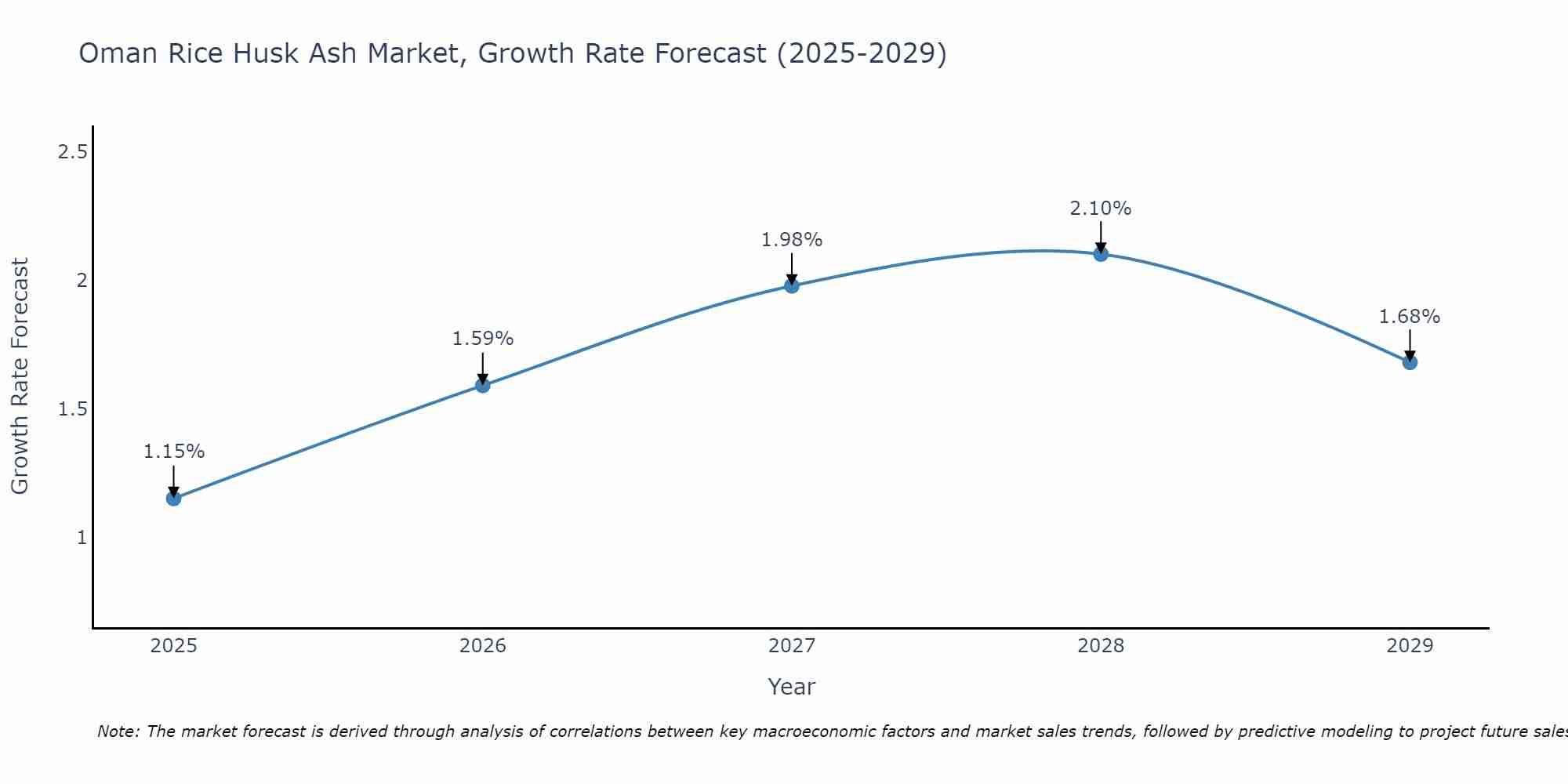 Oman Rice Husk Ash Market Growth Rate