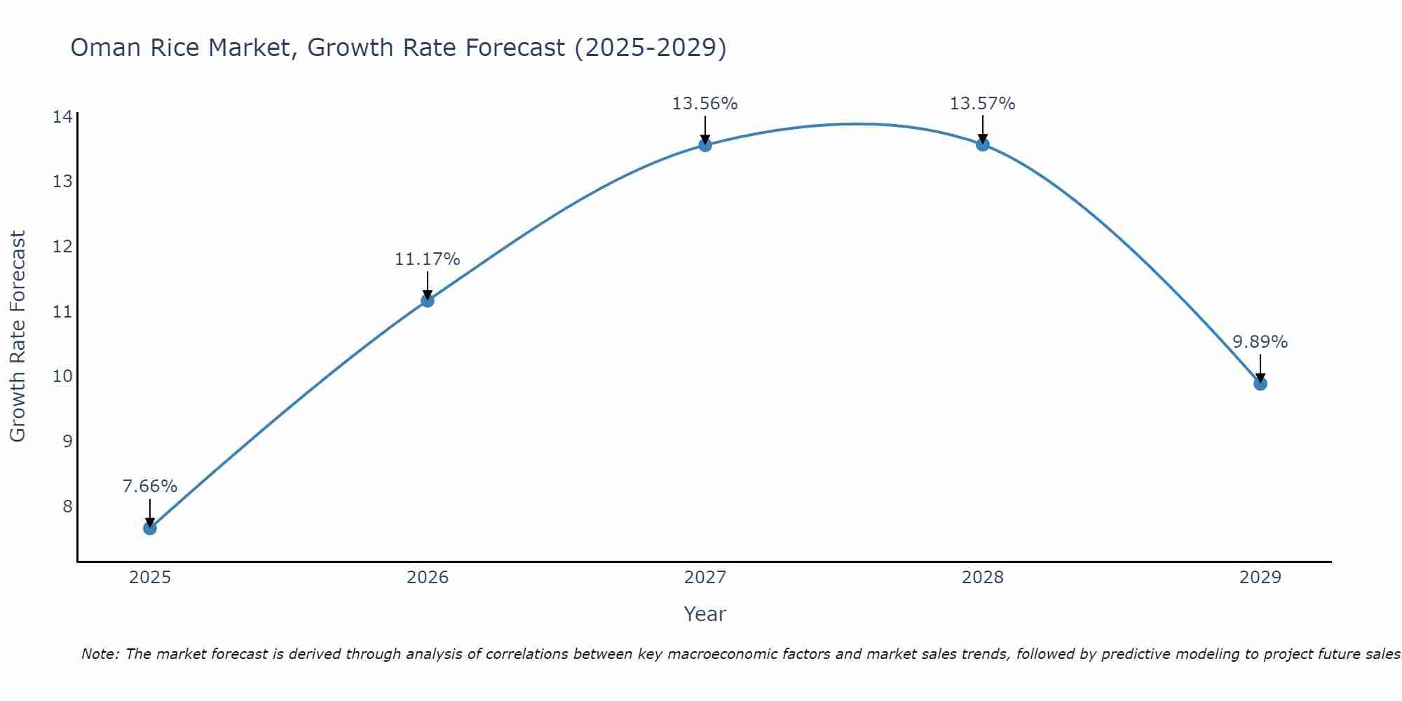 Oman Rice Market Growth Rate