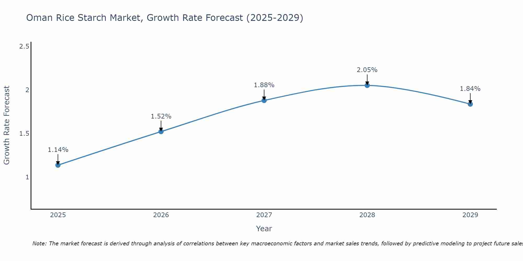 Oman Rice Starch Market Growth Rate