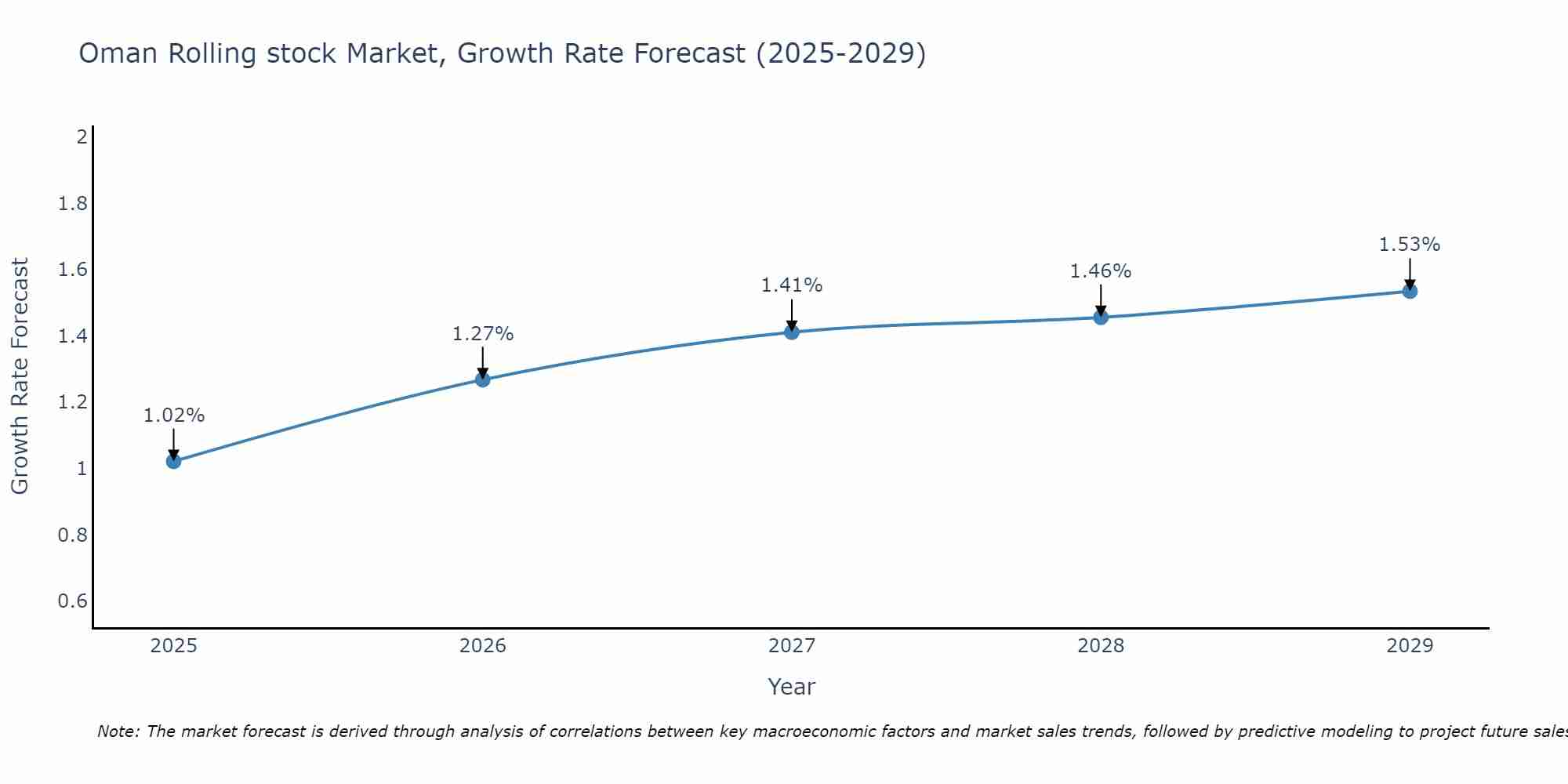 Oman Rolling stock Market Growth Rate