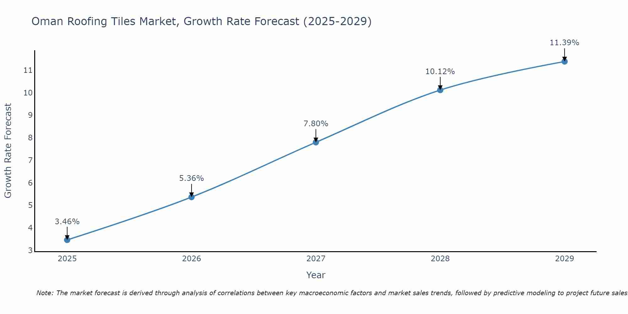Oman Roofing Tiles Market Growth Rate