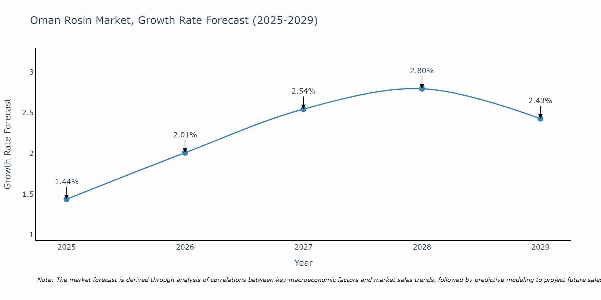 Oman Rosin Market Growth Rate