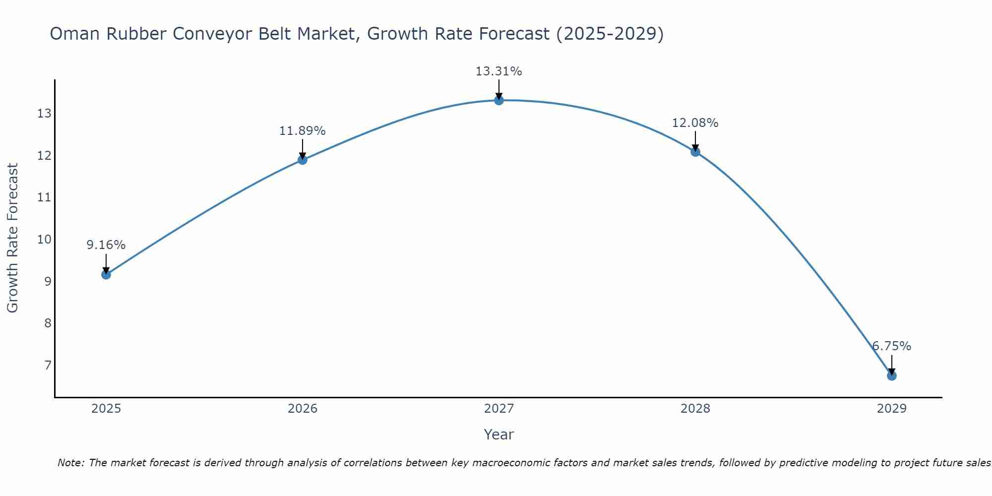Oman Rubber Conveyor Belt Market Growth Rate