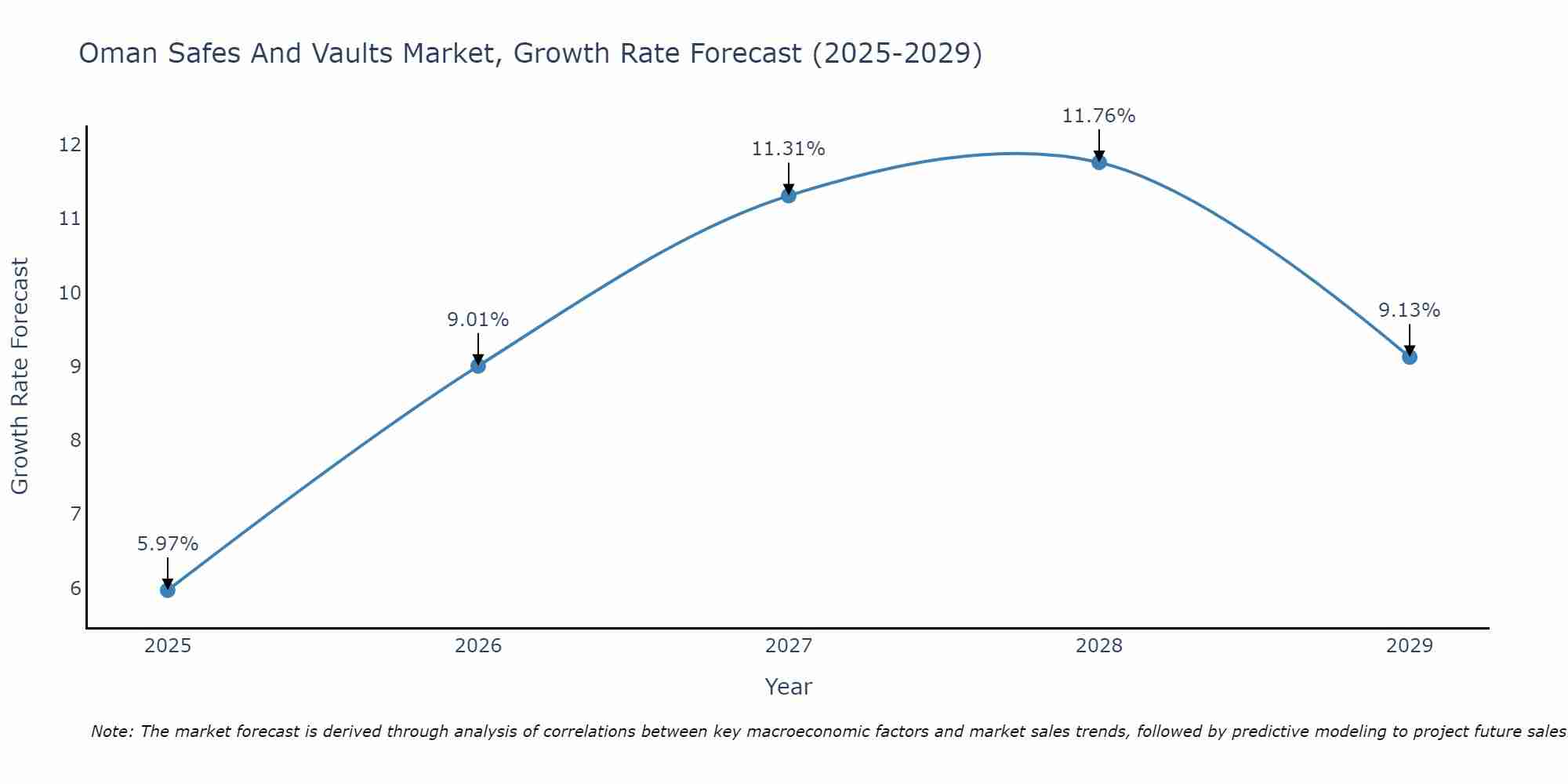 Oman Safes And Vaults Market Growth Rate