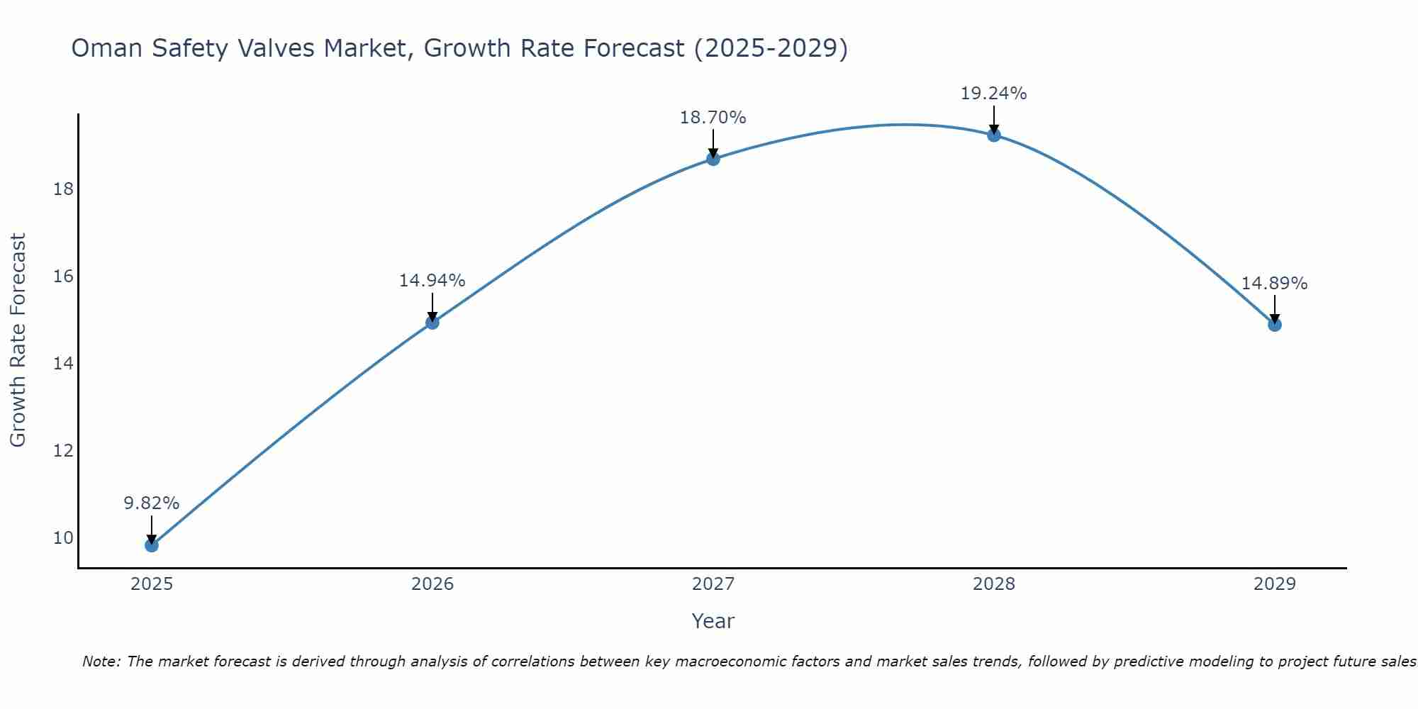 Oman Safety Valves Market Growth Rate