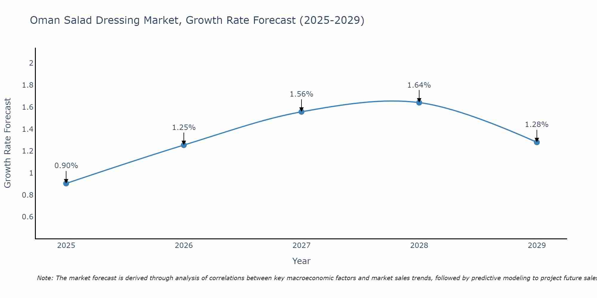 Oman Salad Dressing Market Size Growth Rate