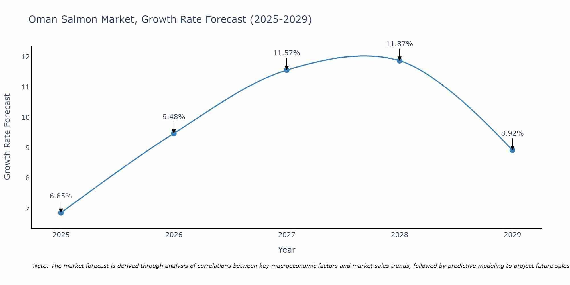 Oman Salmon Market Growth Rate